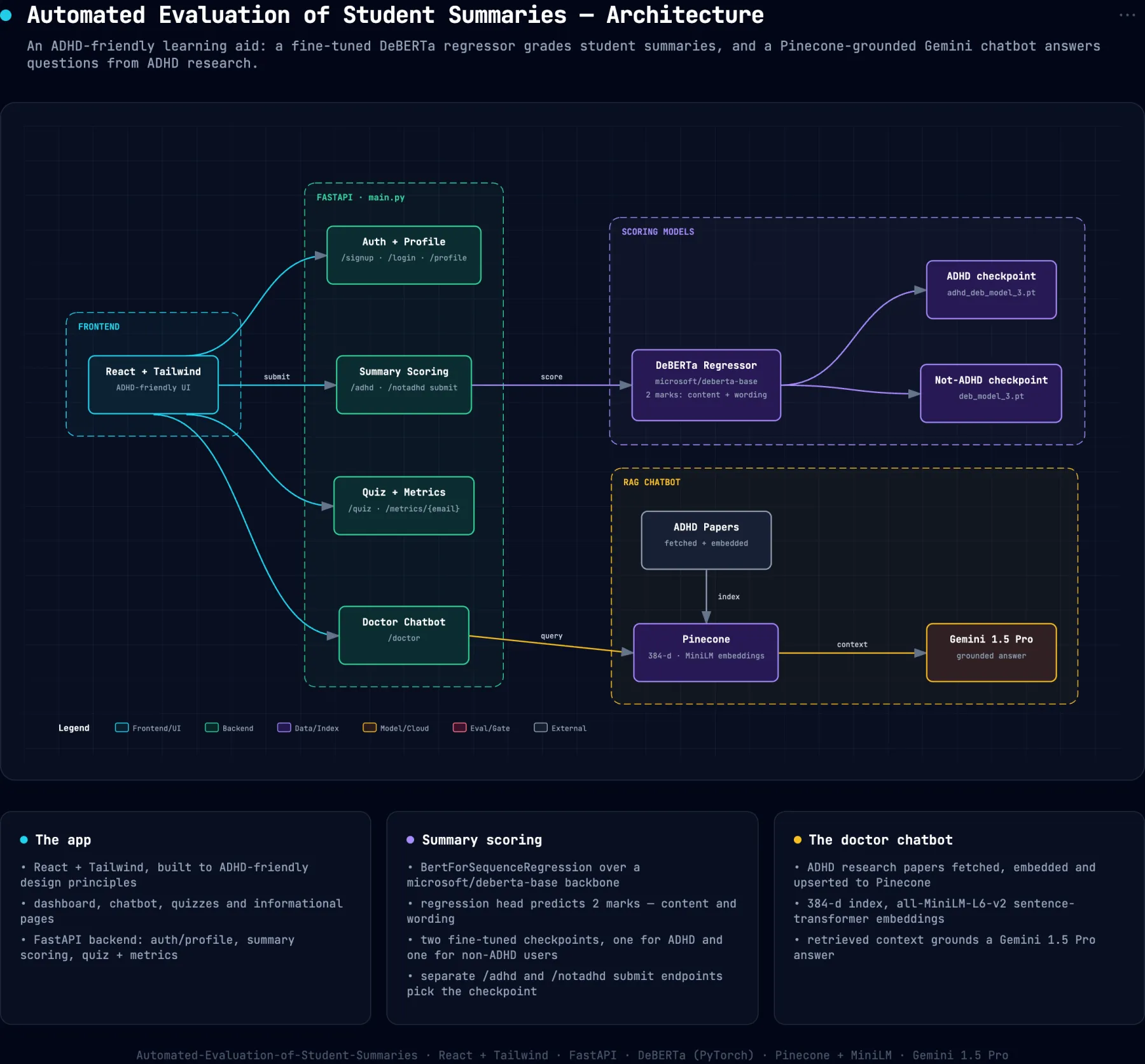 System architecture diagram for Automated-Evaluation-of-Student-Summaries-A-Learning-Aid