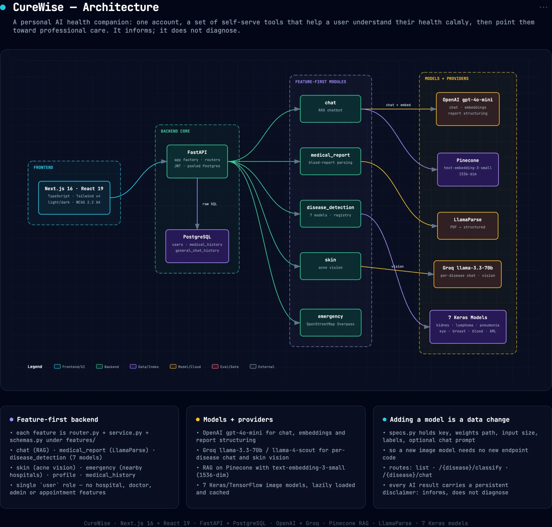 System architecture diagram for CureWise-AI-Medical-Healthcare