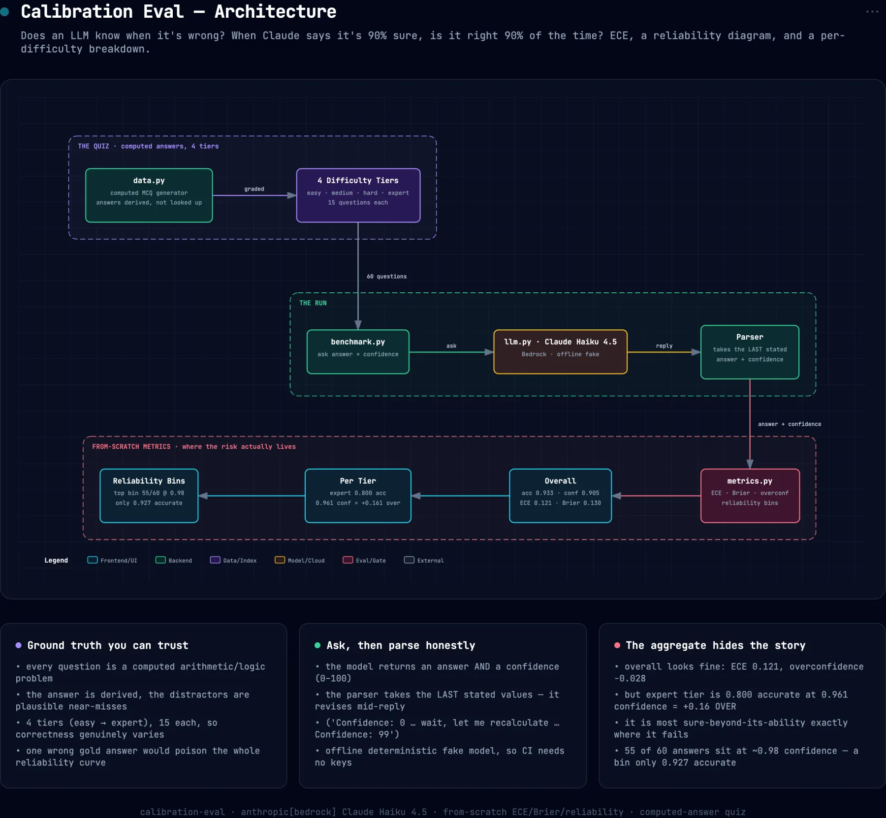 System architecture diagram for calibration-eval