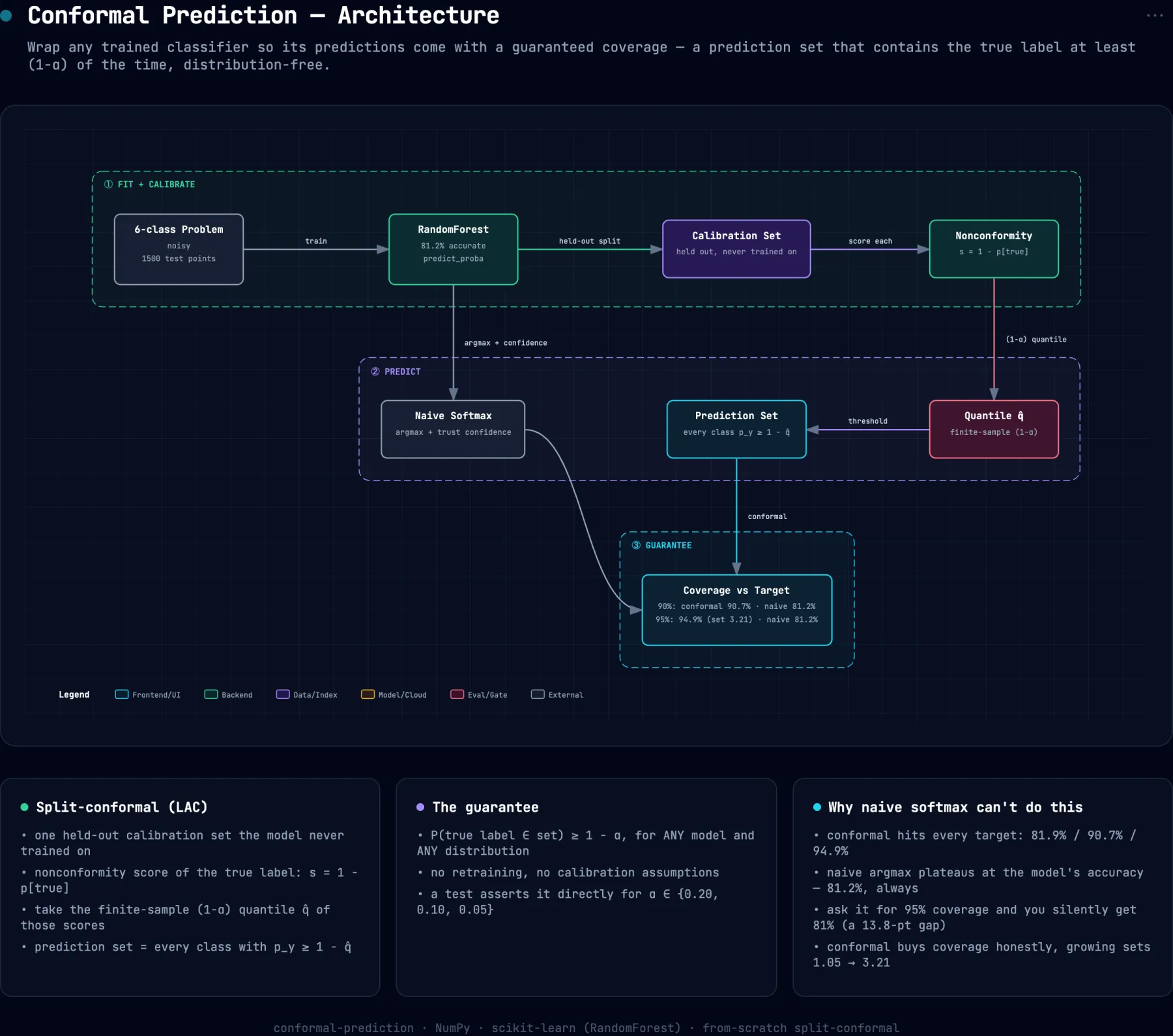 System architecture diagram for conformal-prediction