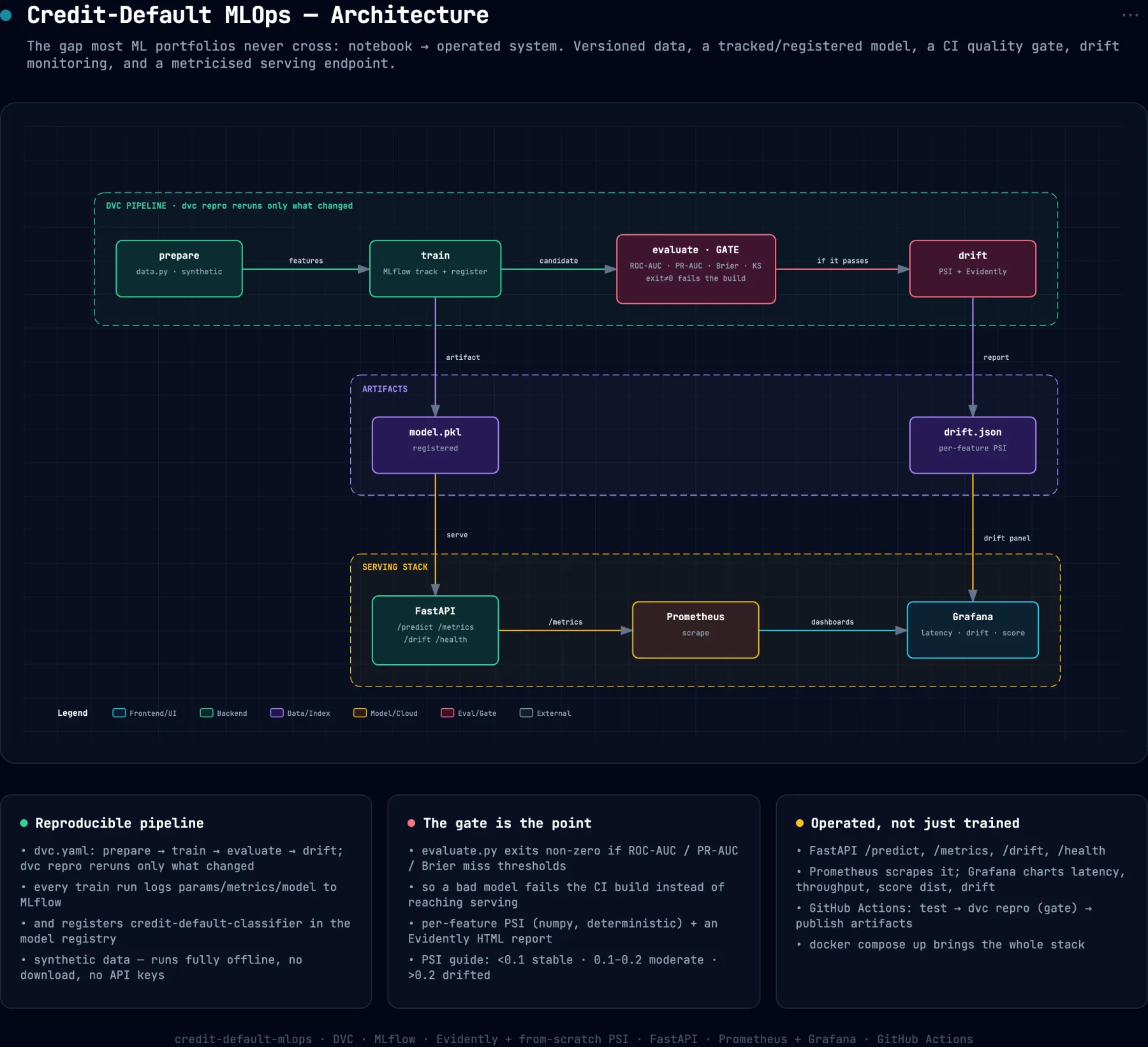 System architecture diagram for credit-default-mlops