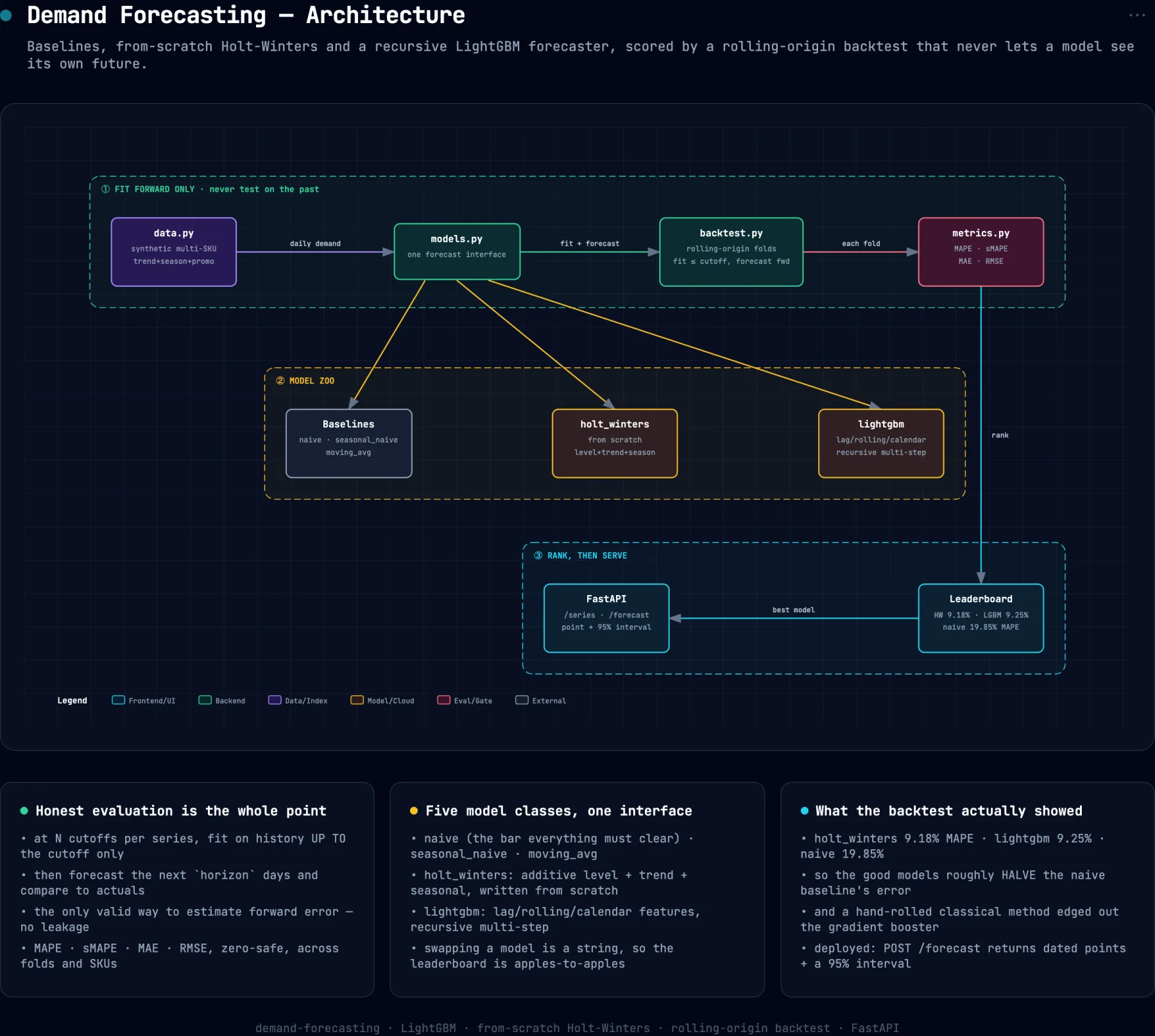 System architecture diagram for demand-forecasting