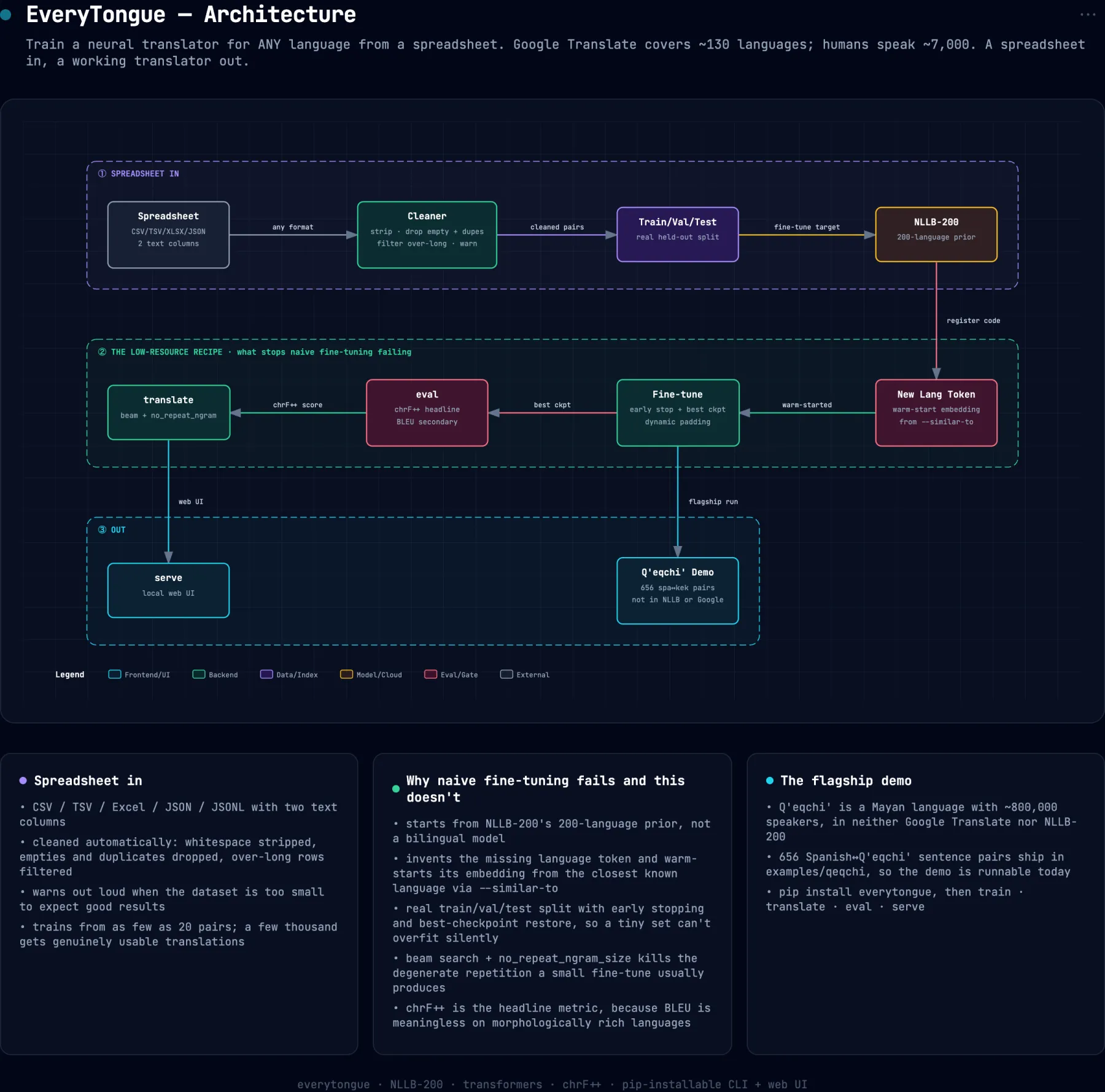System architecture diagram for everytongue