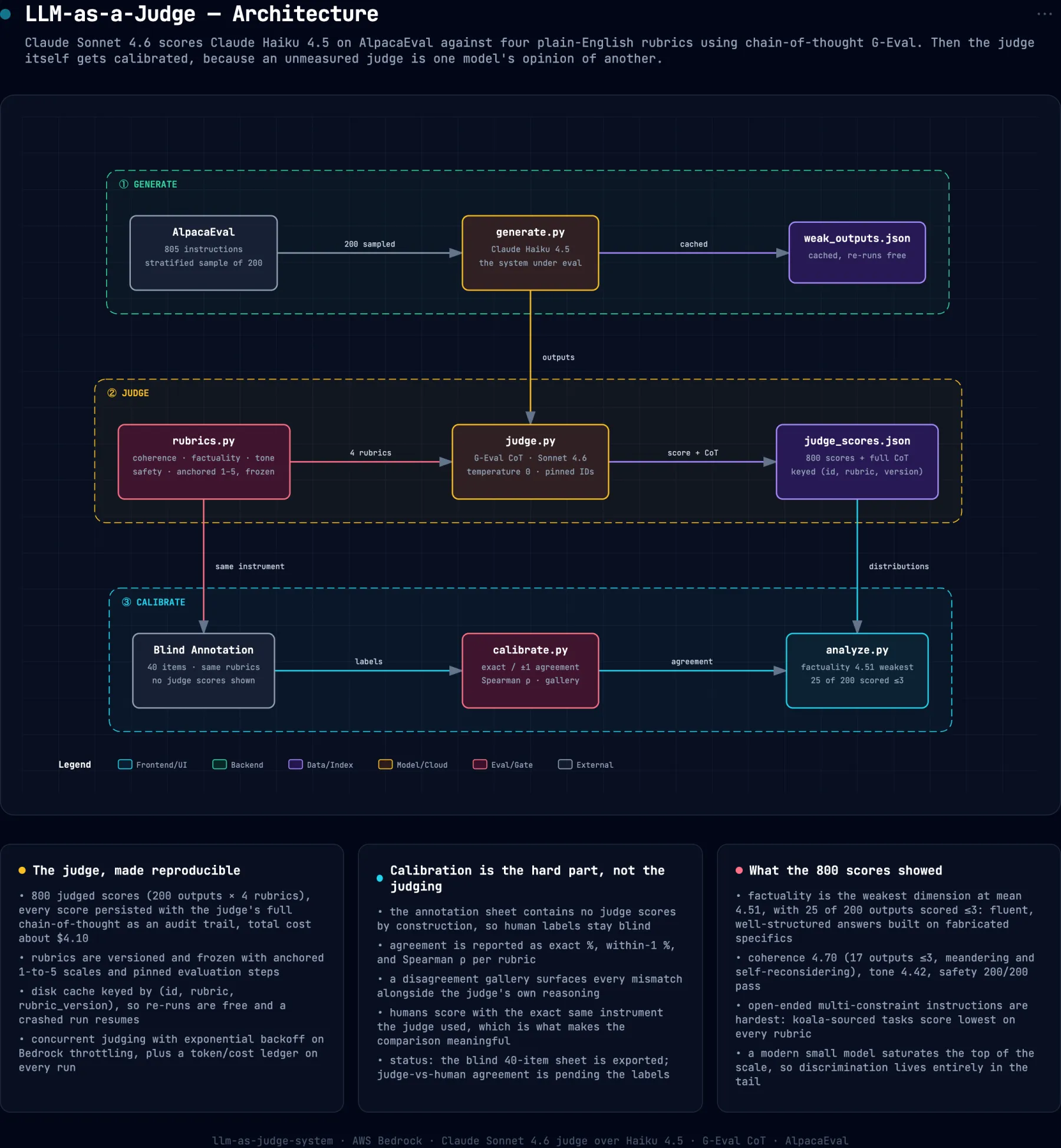 System architecture diagram for llm-as-judge-system