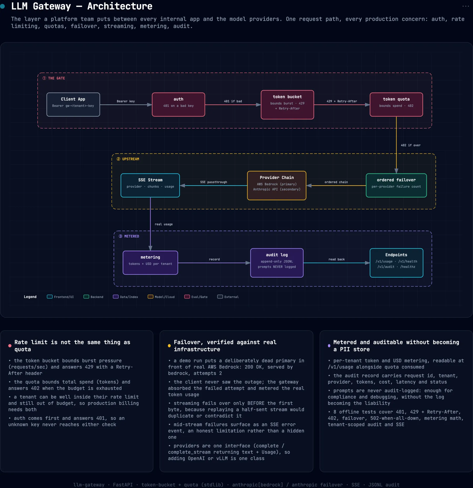 System architecture diagram for llm-gateway