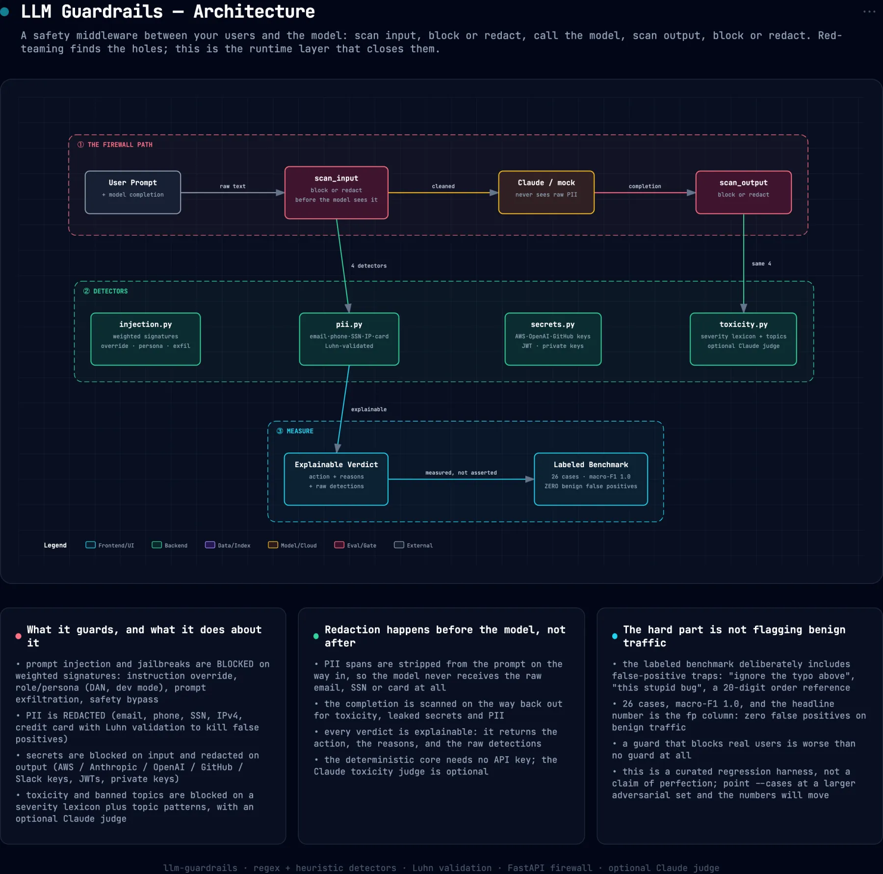 System architecture diagram for llm-guardrails
