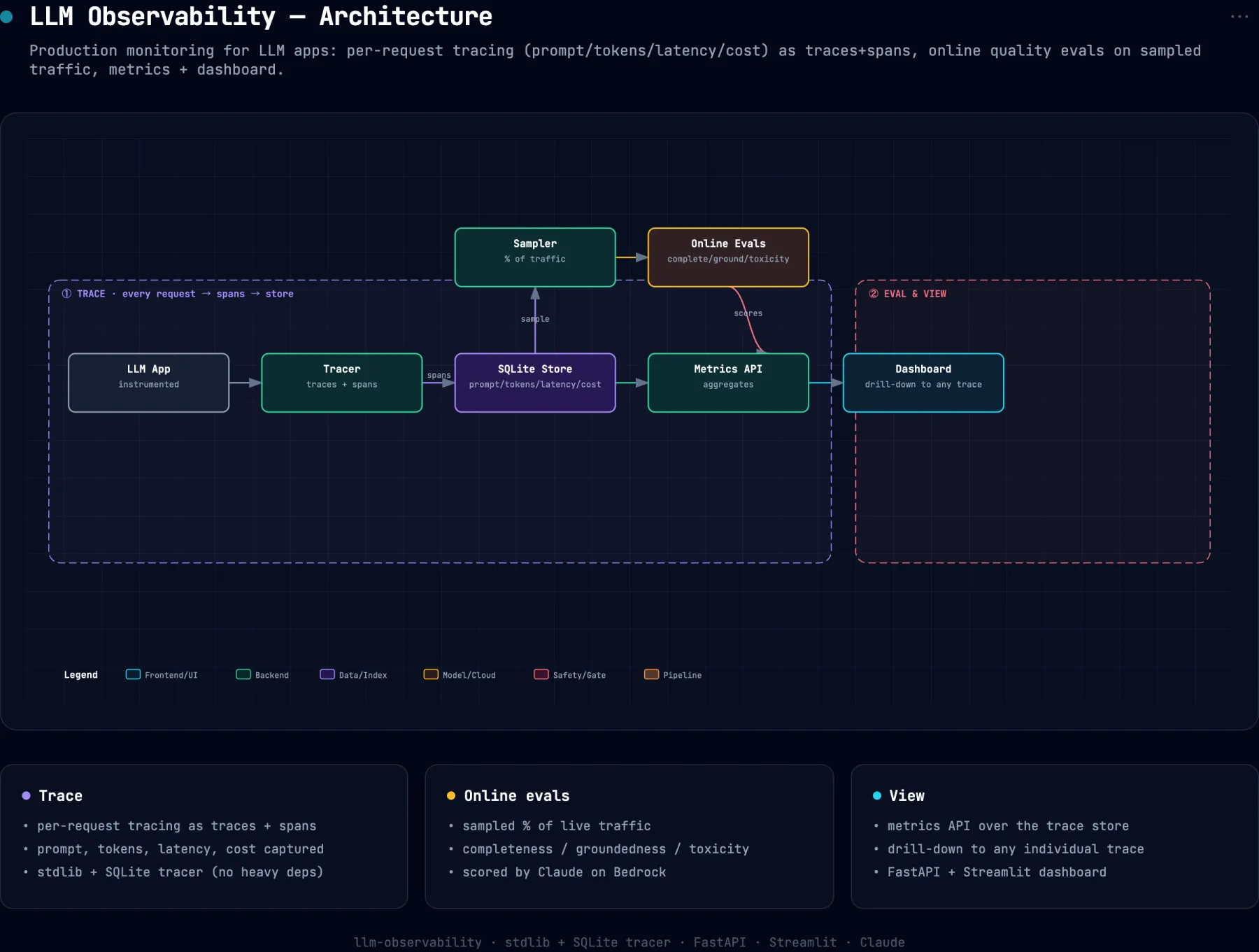 System architecture diagram for llm-observability