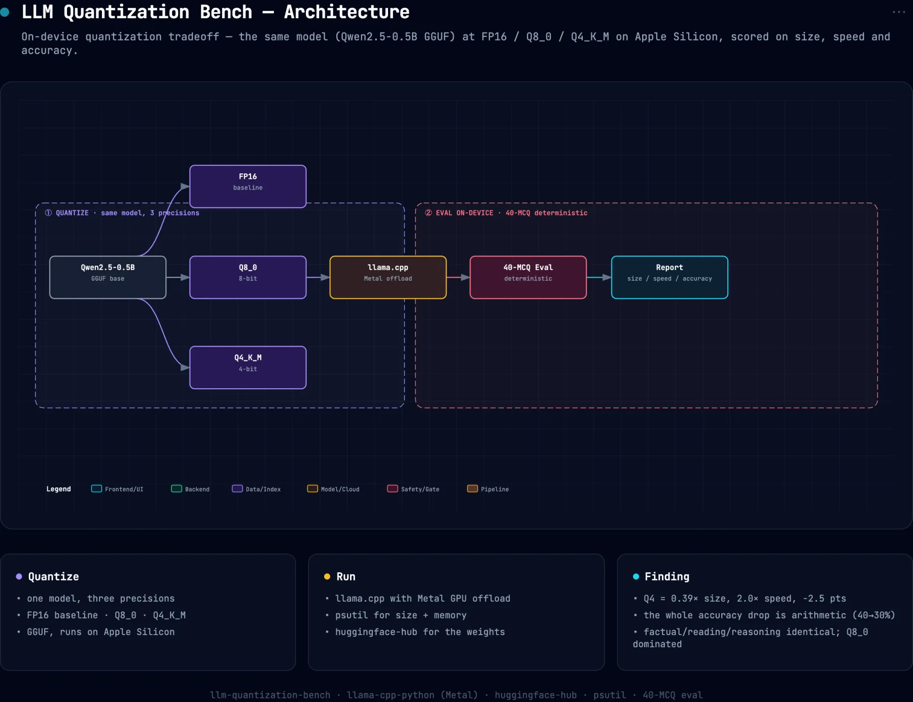 System architecture diagram for llm-quantization-bench