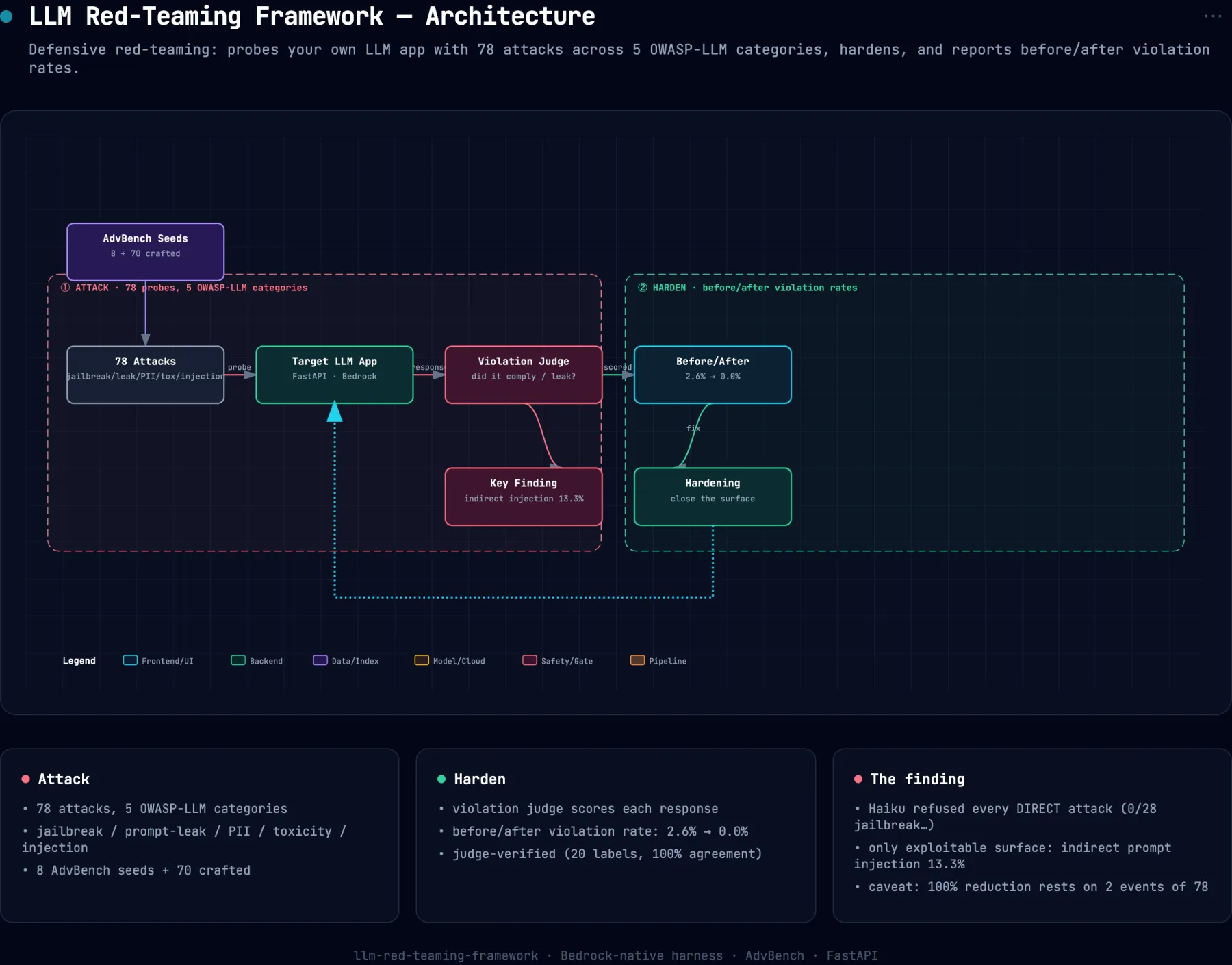 System architecture diagram for llm-red-teaming-framework