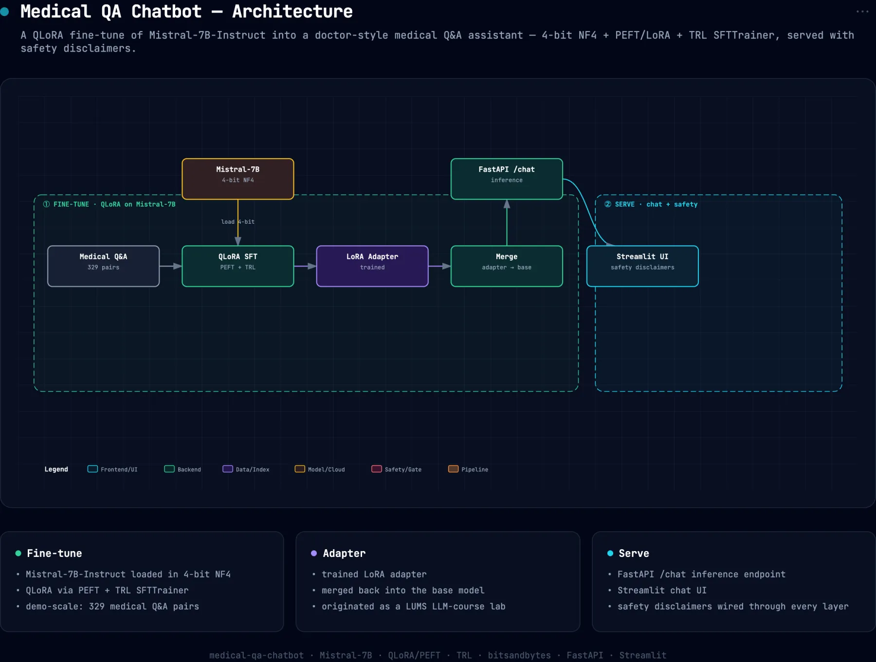System architecture diagram for medical-qa-chatbot