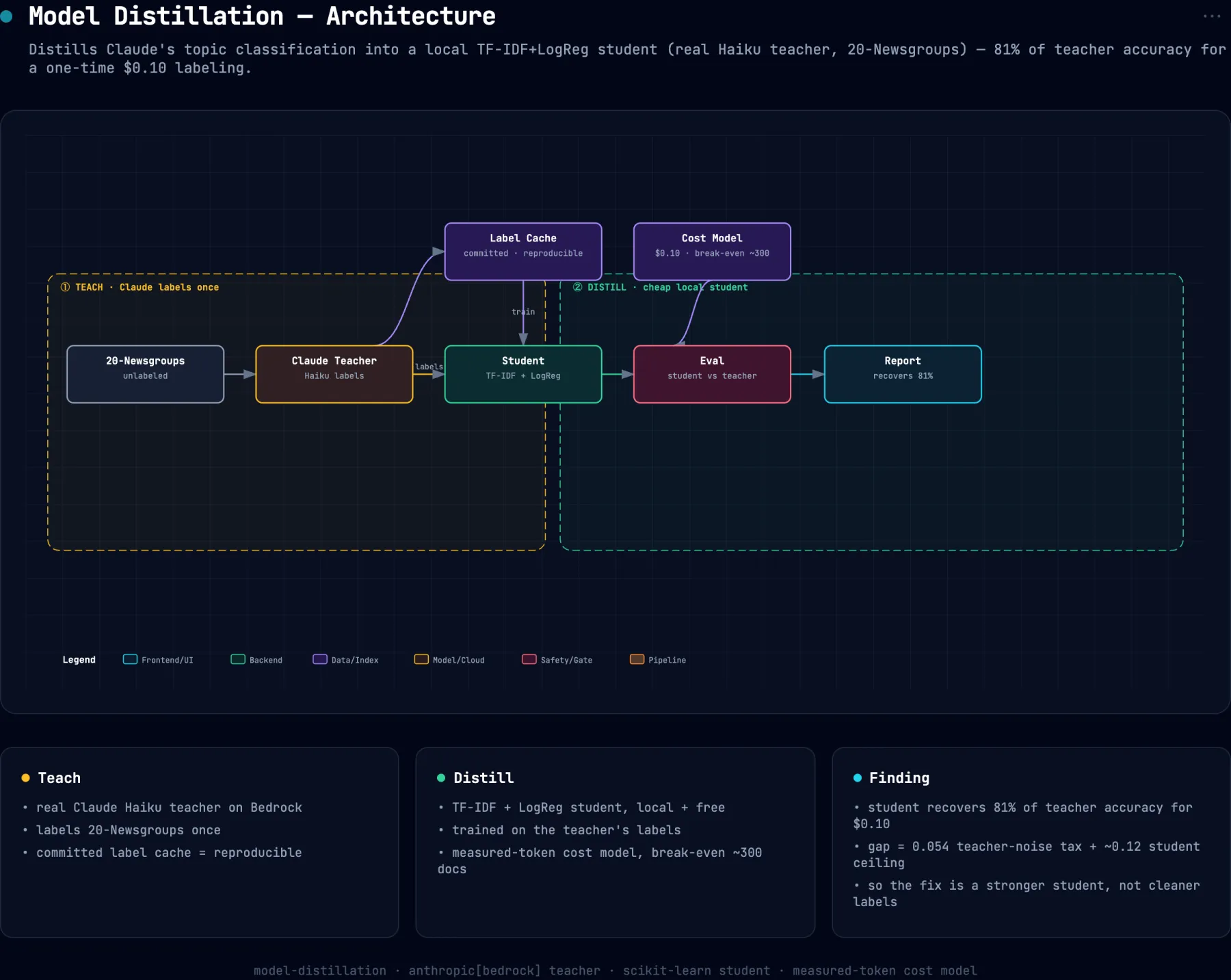 System architecture diagram for model-distillation