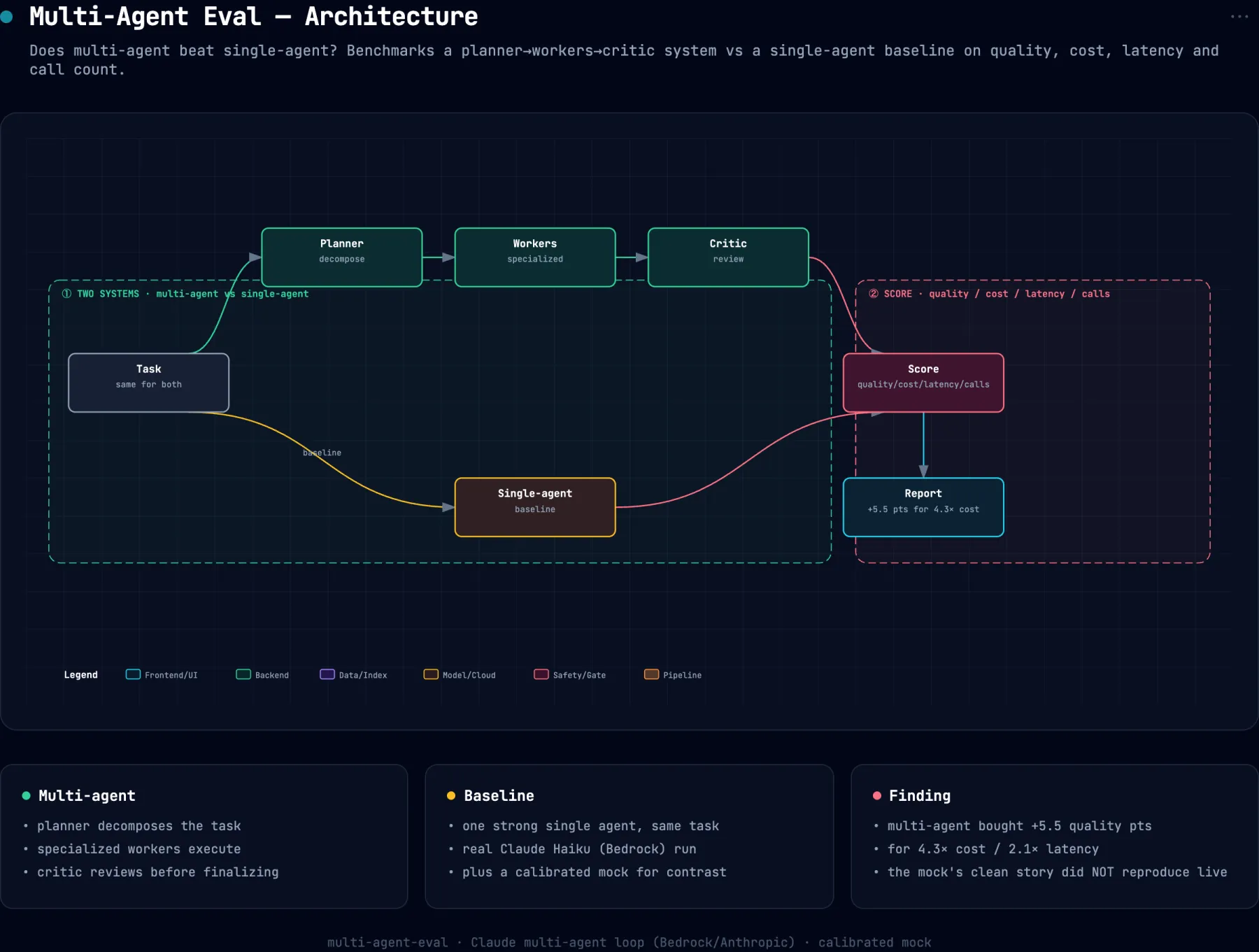 System architecture diagram for multi-agent-eval