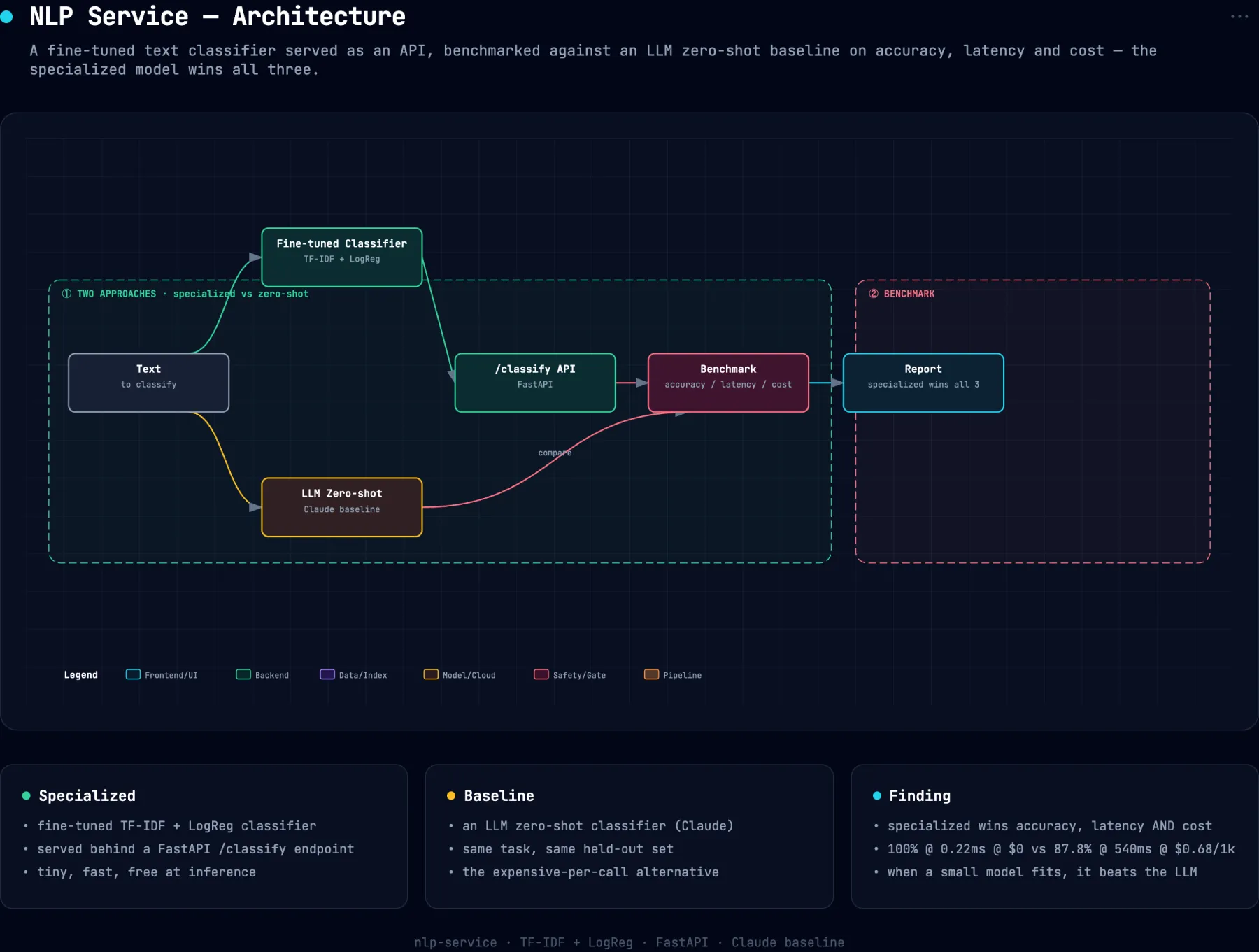 System architecture diagram for nlp-service