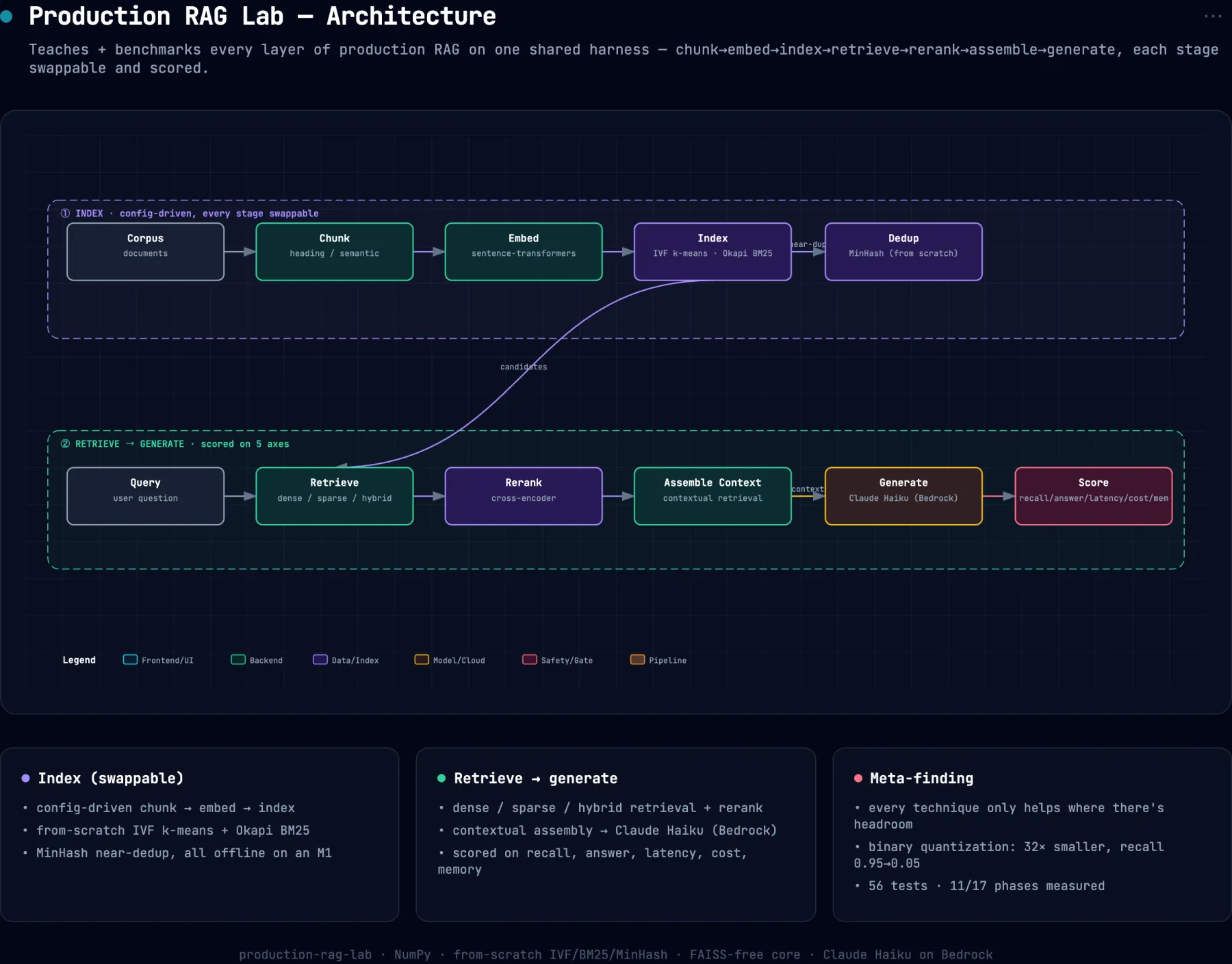System architecture diagram for production-rag-lab