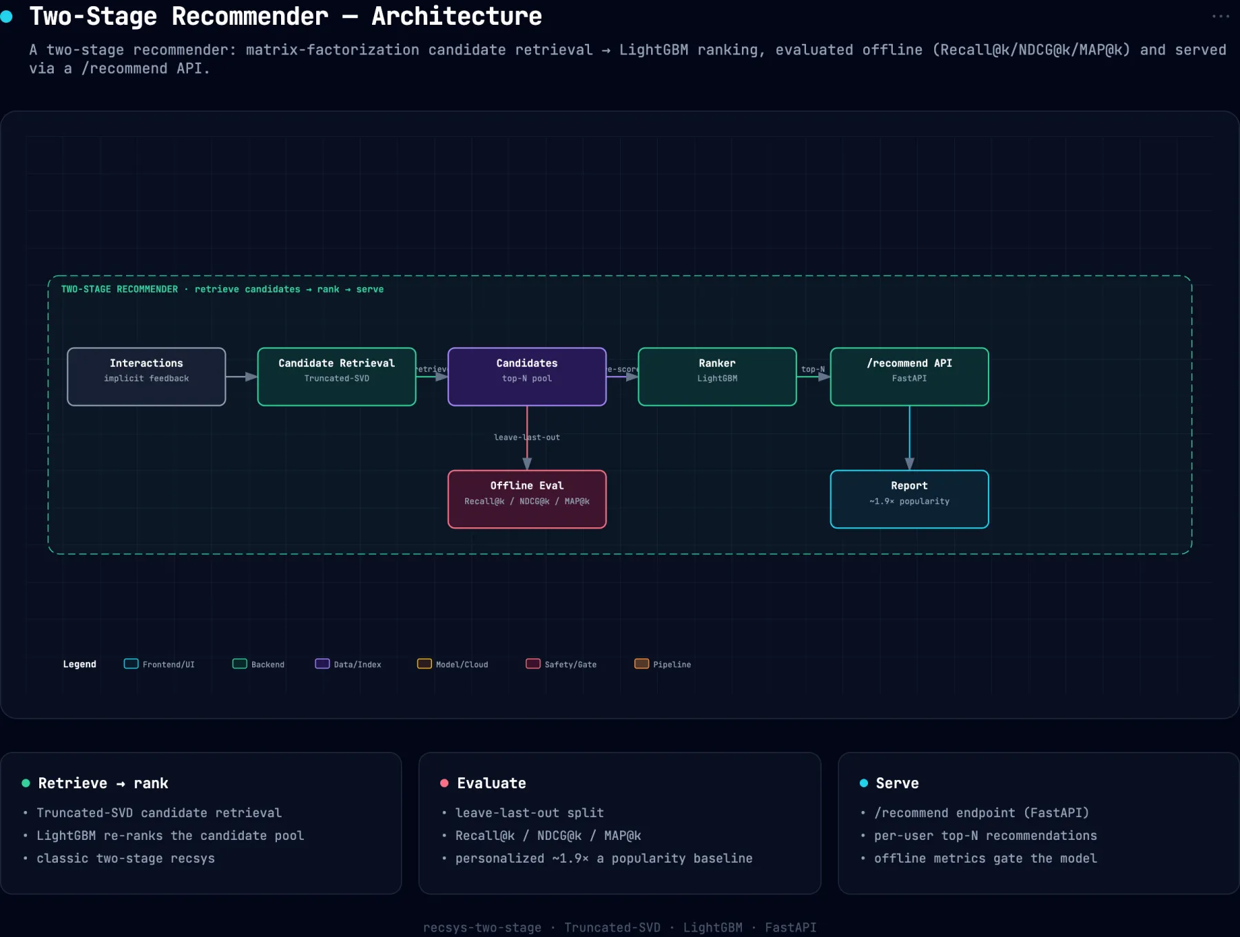 System architecture diagram for recsys-two-stage