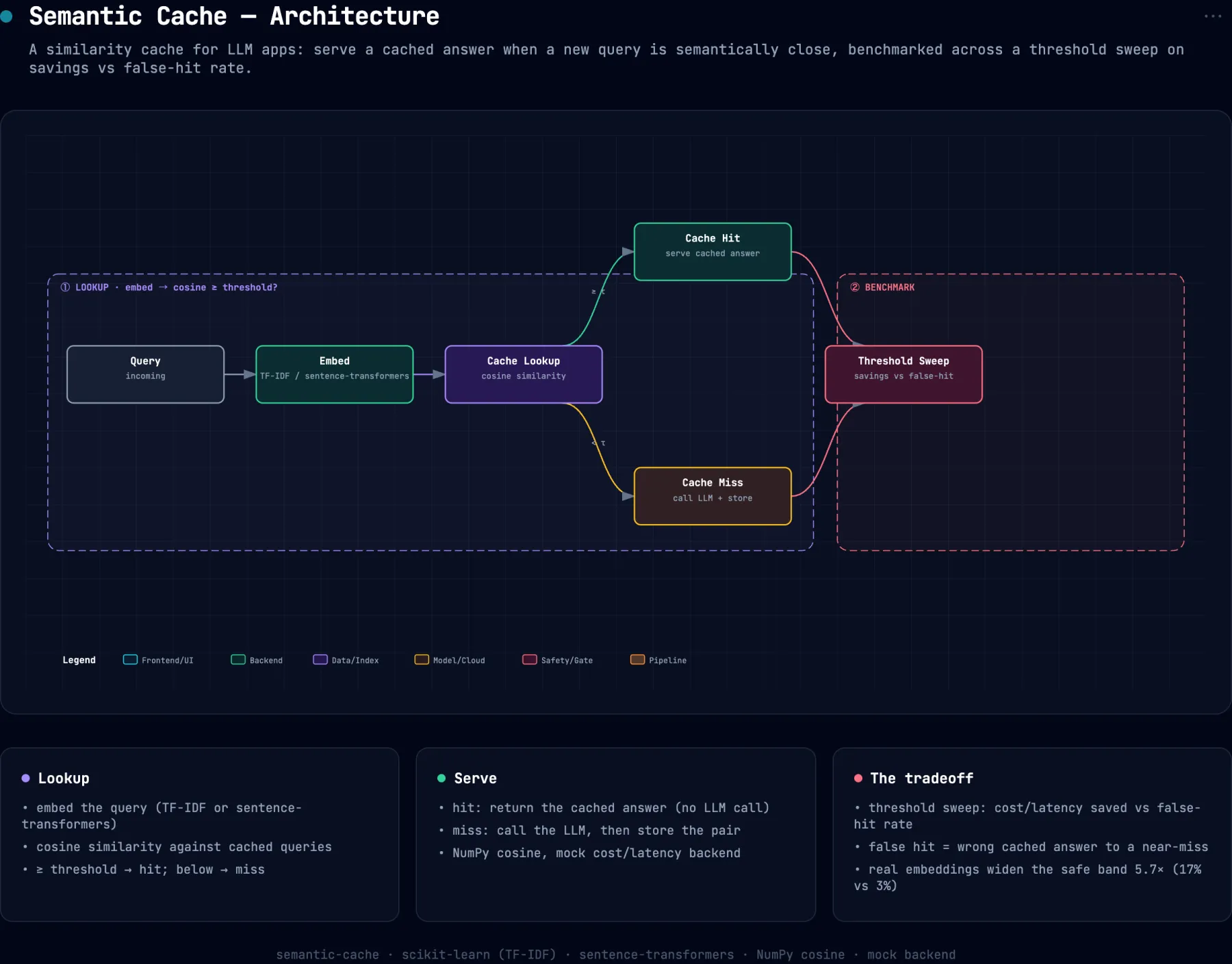 System architecture diagram for semantic-cache