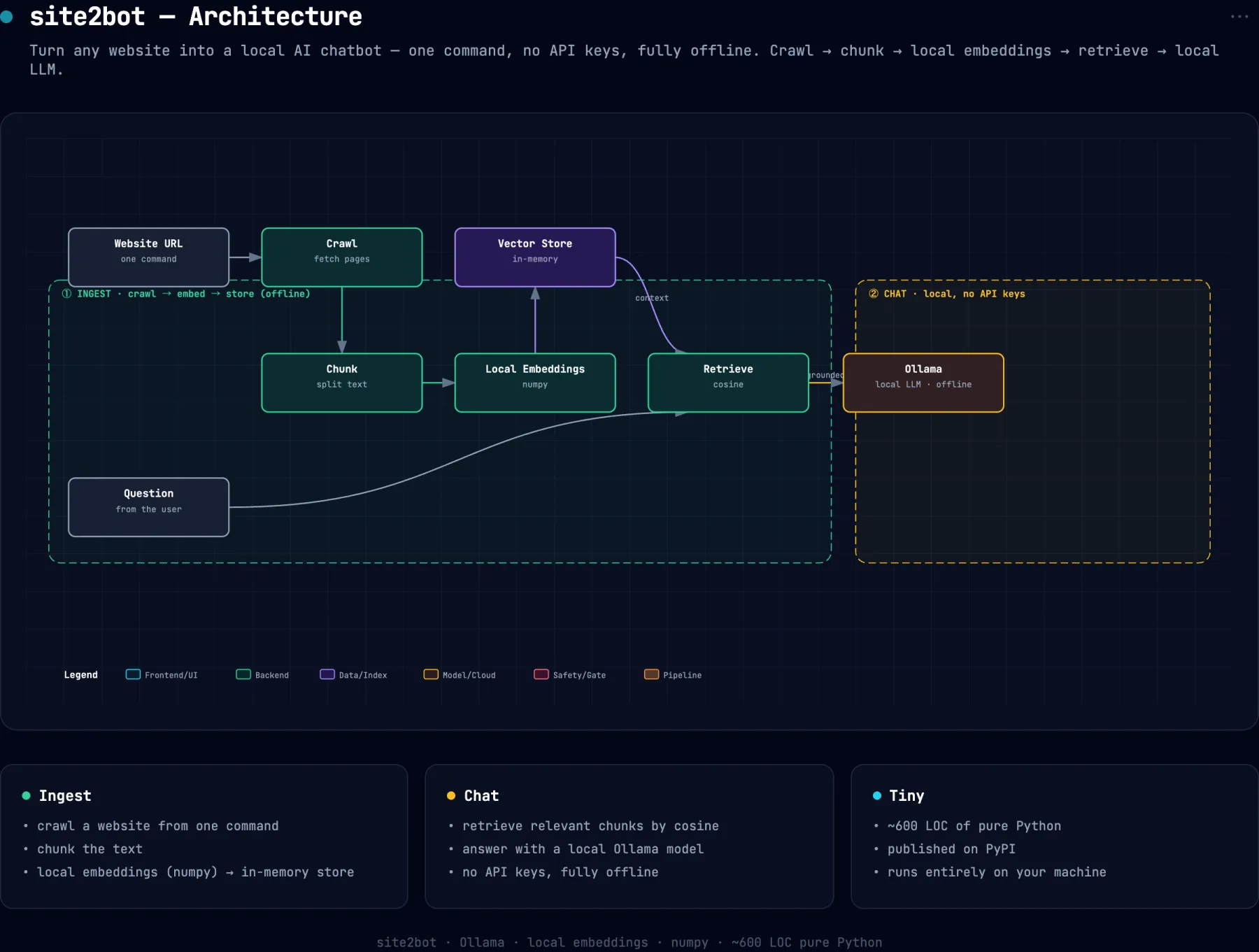 System architecture diagram for site2bot