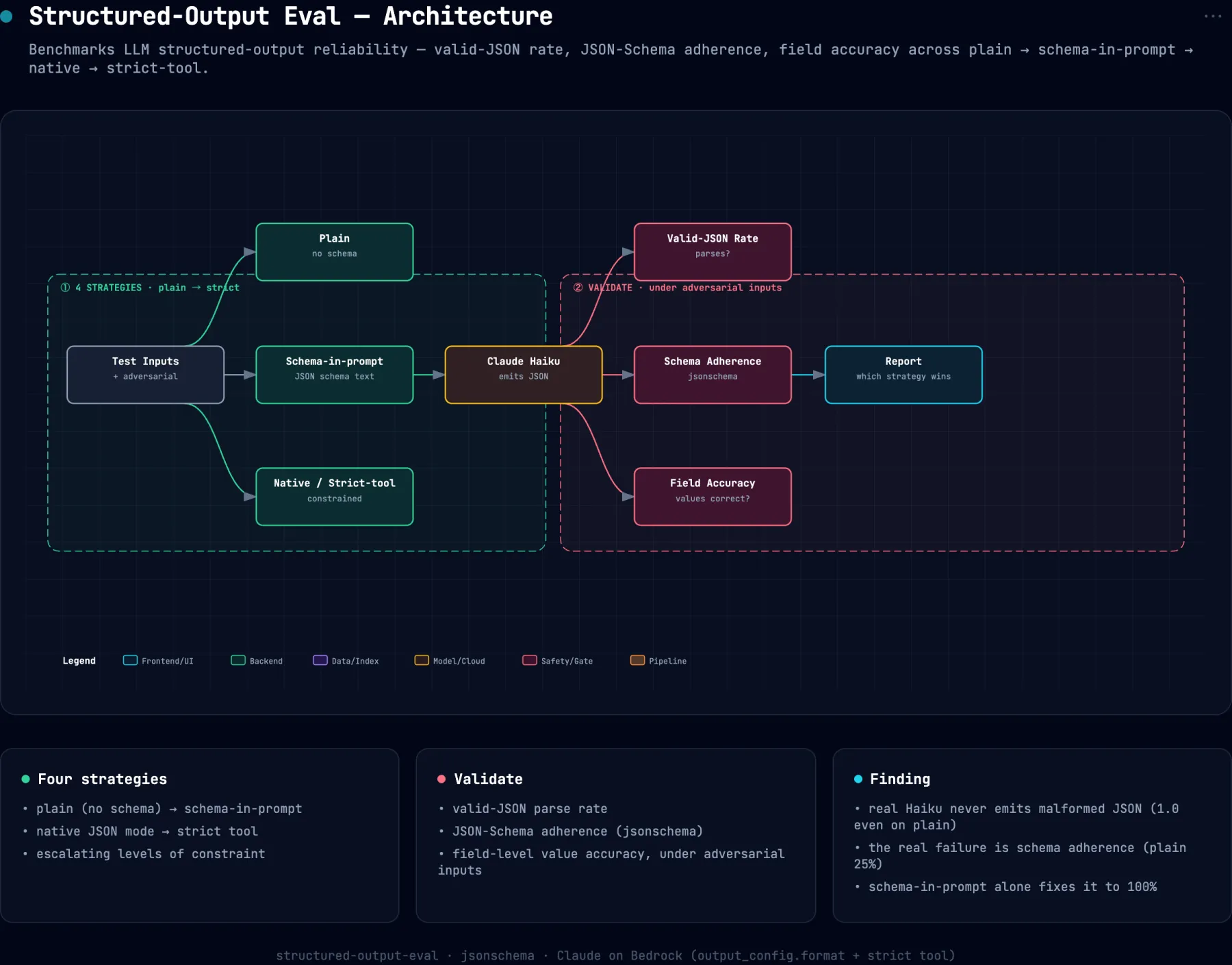 System architecture diagram for structured-output-eval