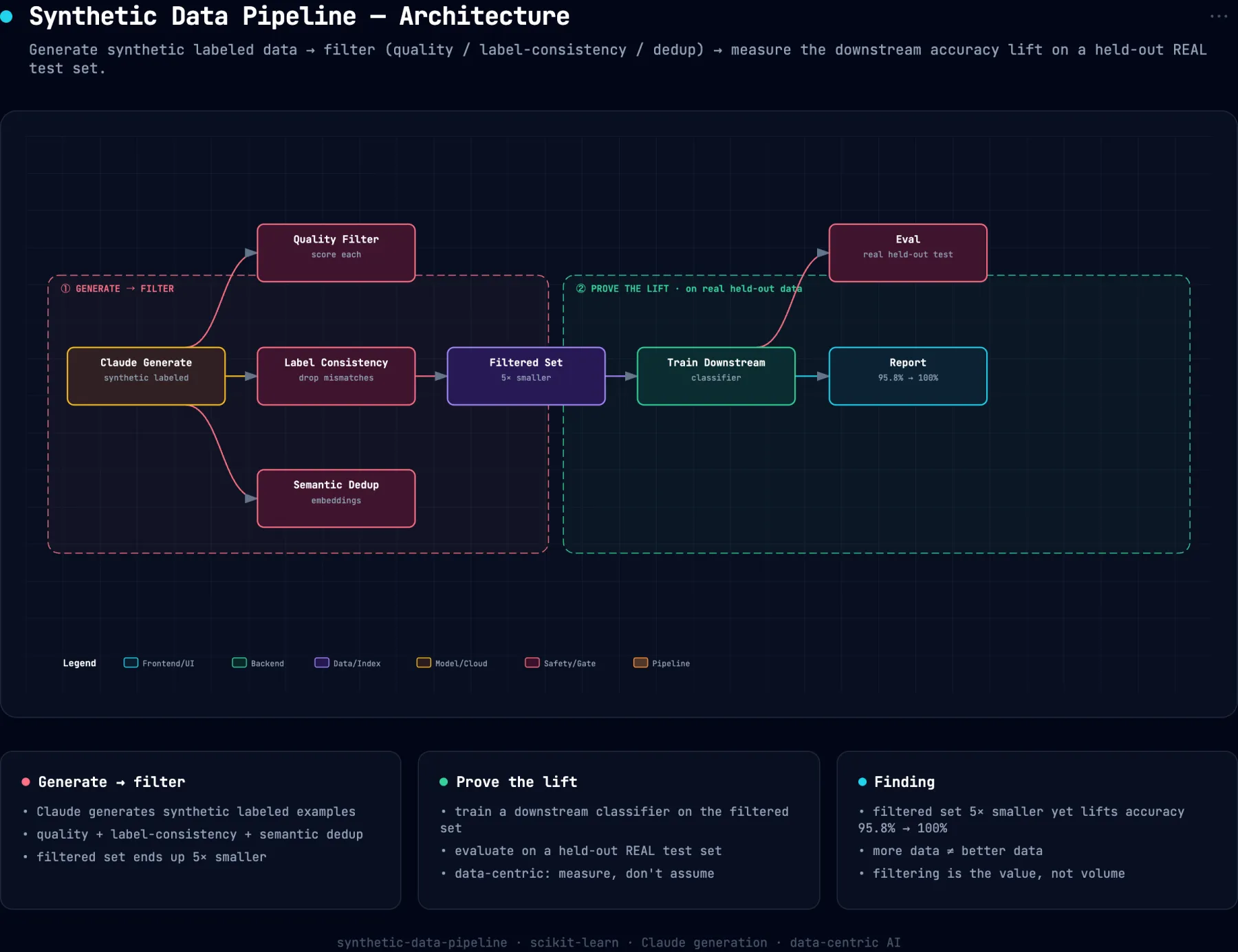 System architecture diagram for synthetic-data-pipeline