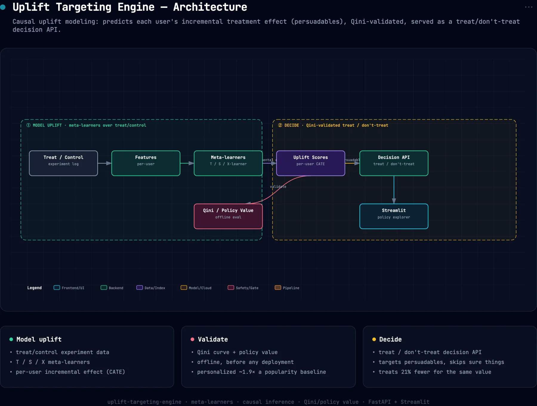 System architecture diagram for uplift-targeting-engine