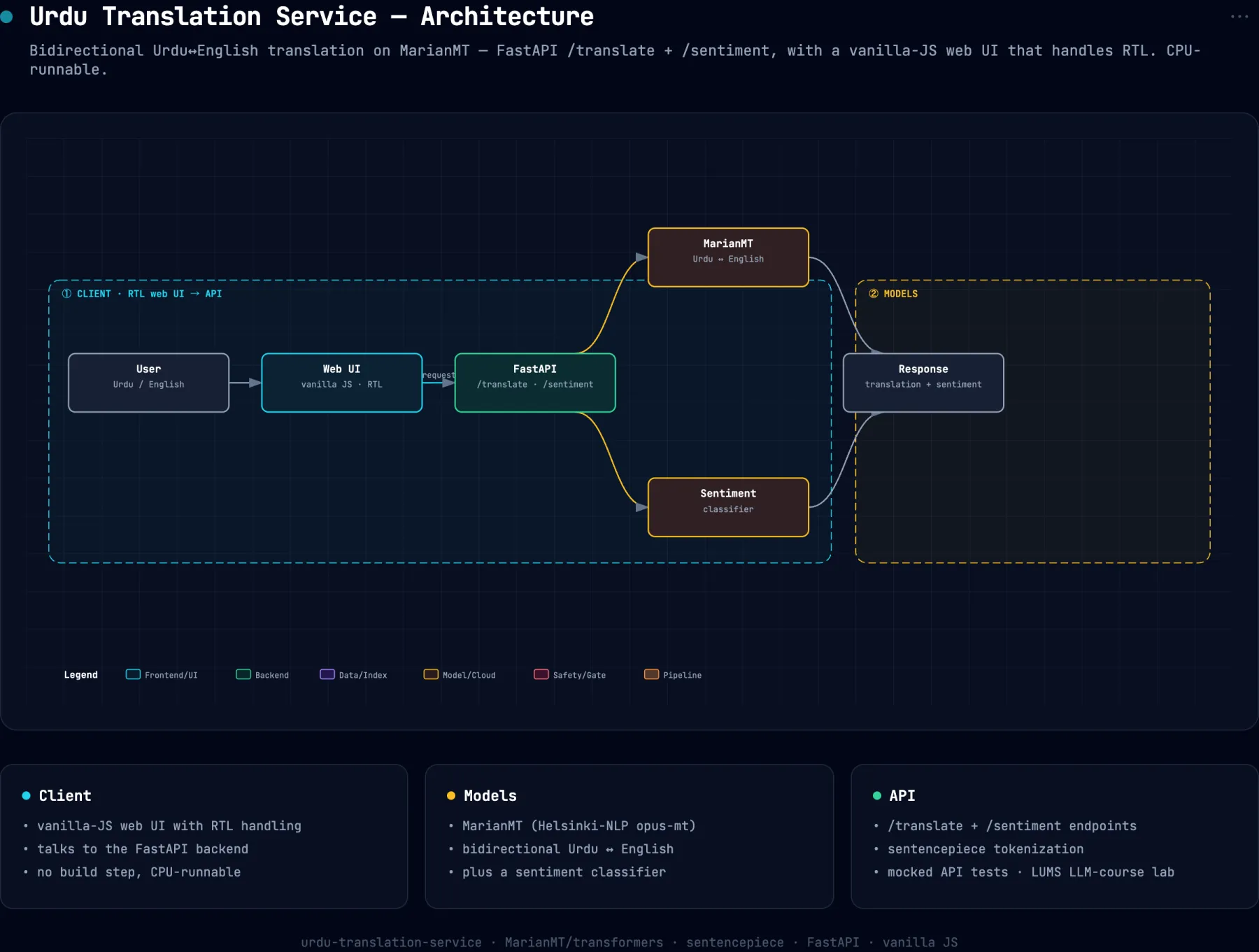 System architecture diagram for urdu-translation-service