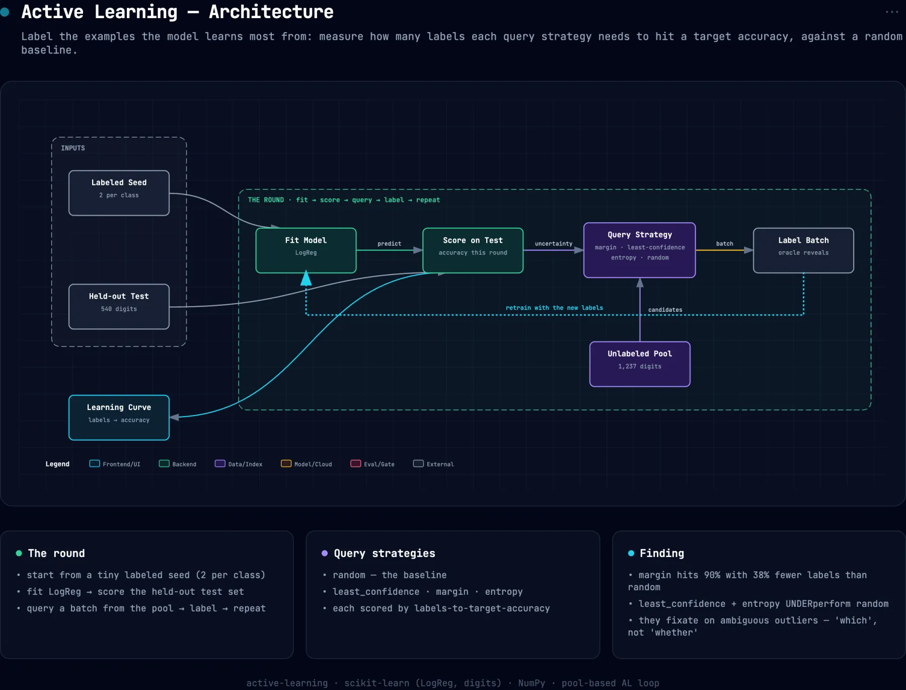 System architecture diagram for active-learning