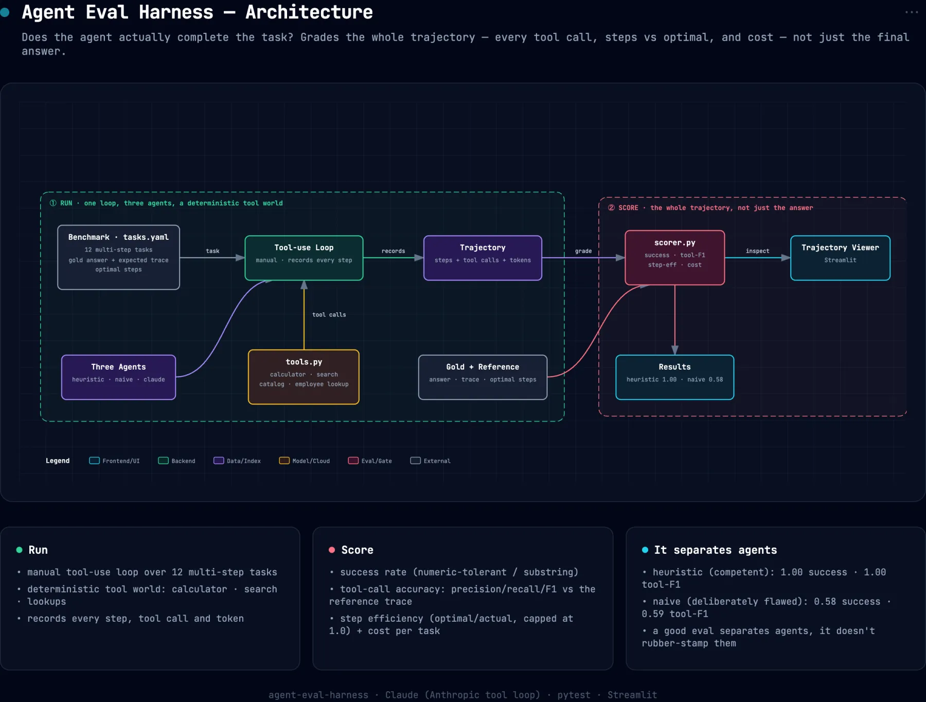 System architecture diagram for agent-eval-harness