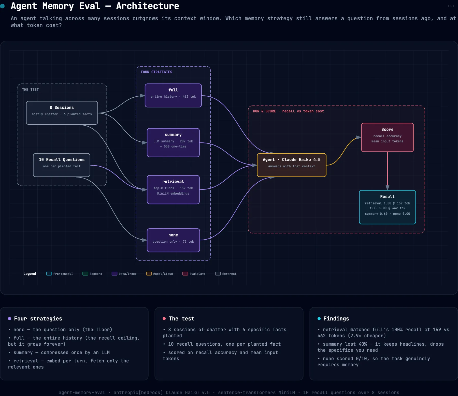 System architecture diagram for agent-memory-eval