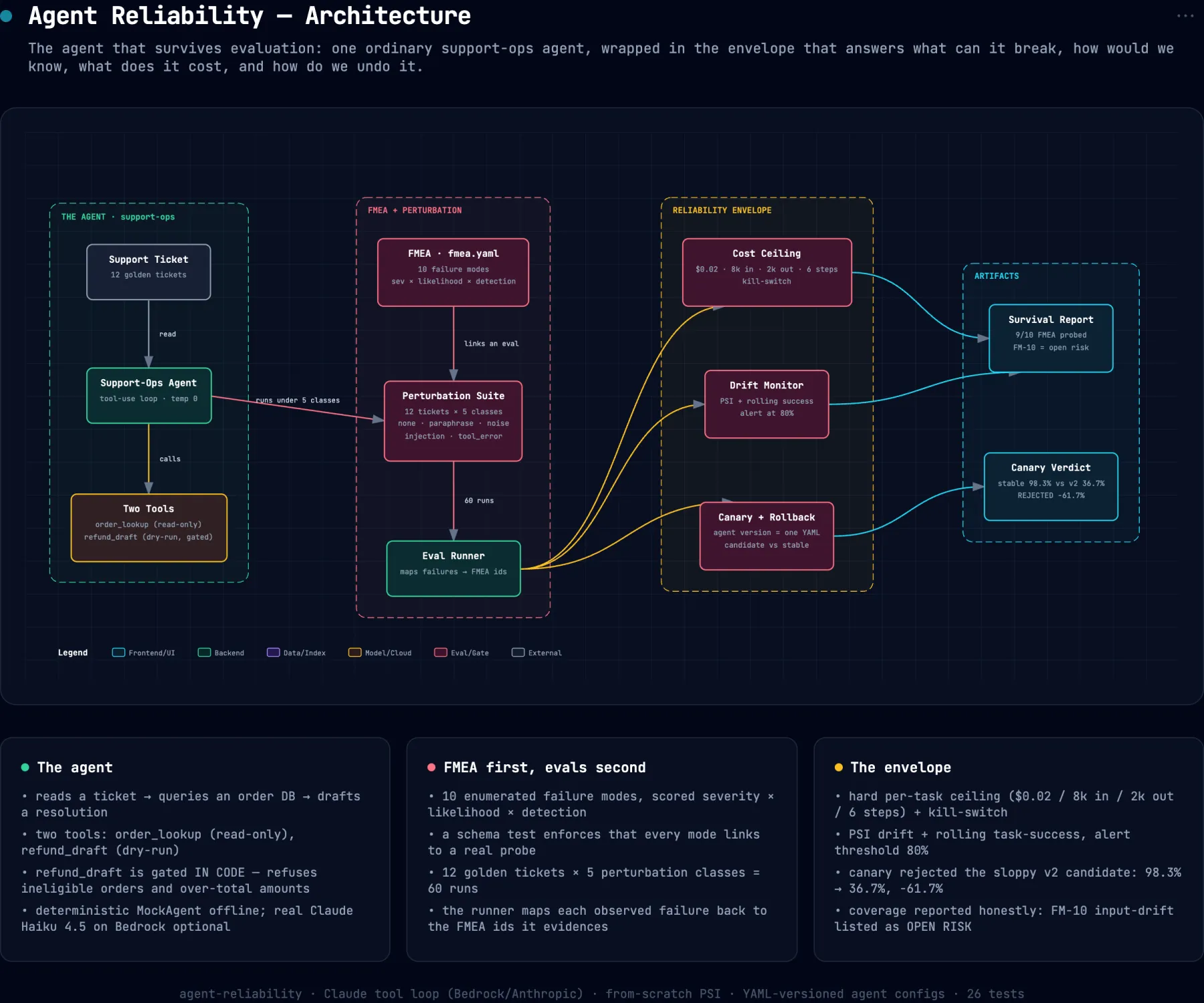 System architecture diagram for agent-reliability
