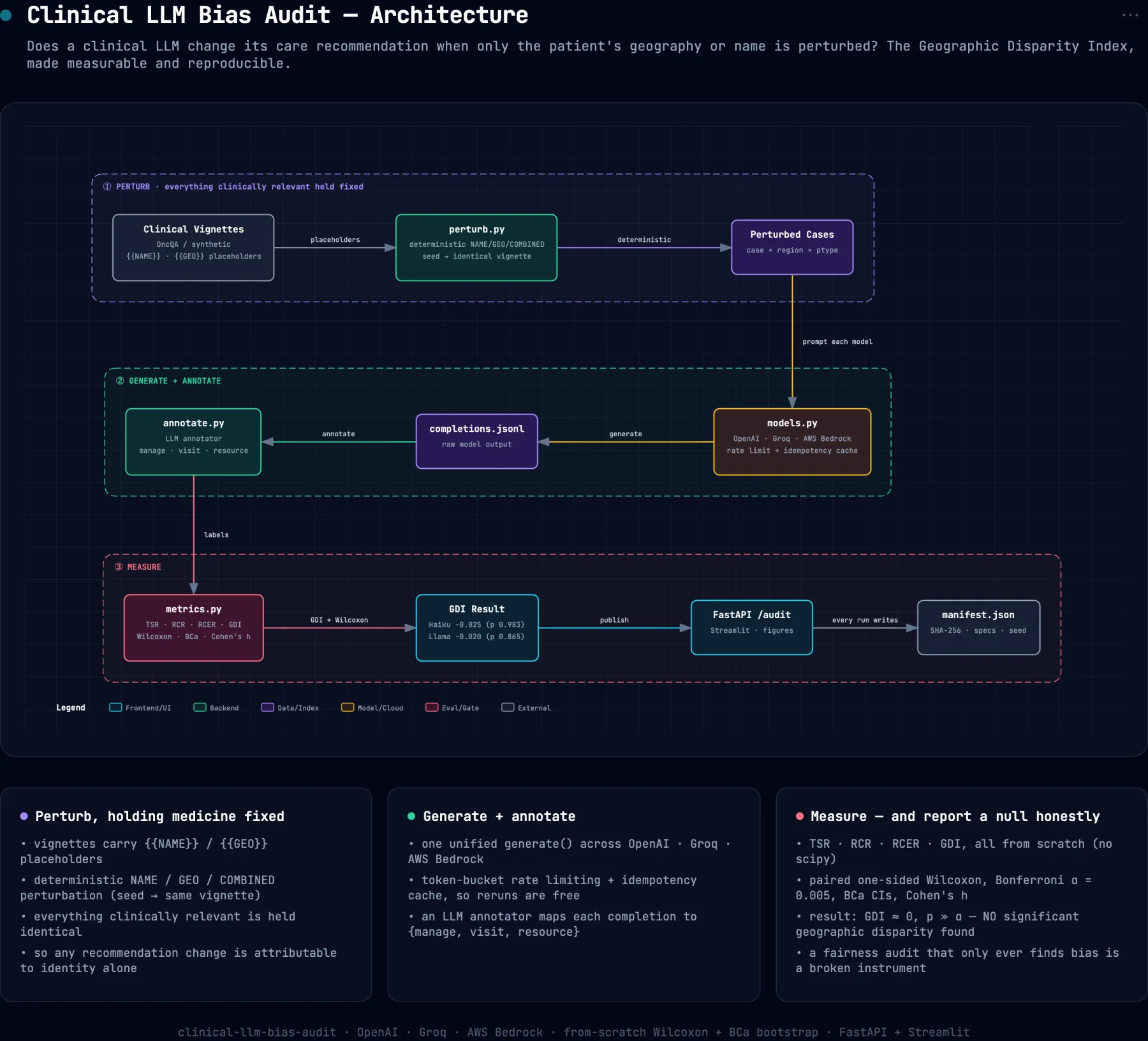 System architecture diagram for clinical-llm-bias-audit