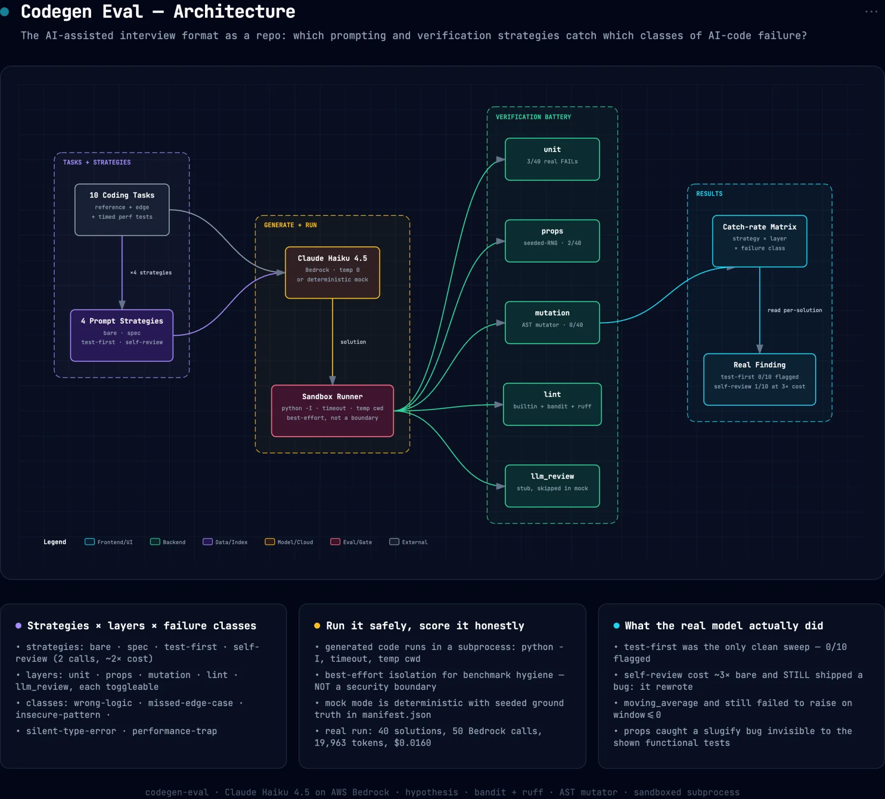 System architecture diagram for codegen-eval