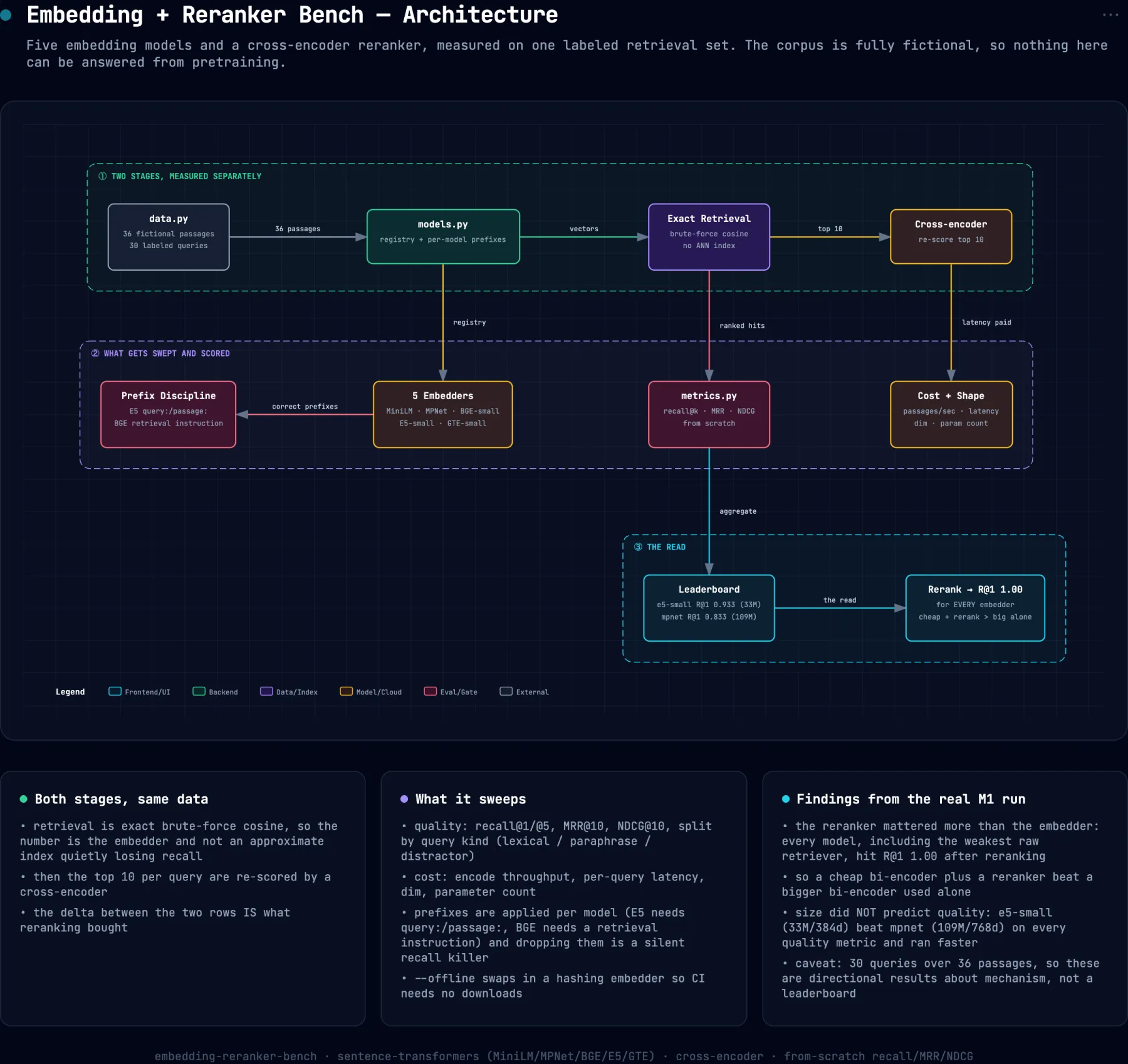 System architecture diagram for embedding-reranker-bench