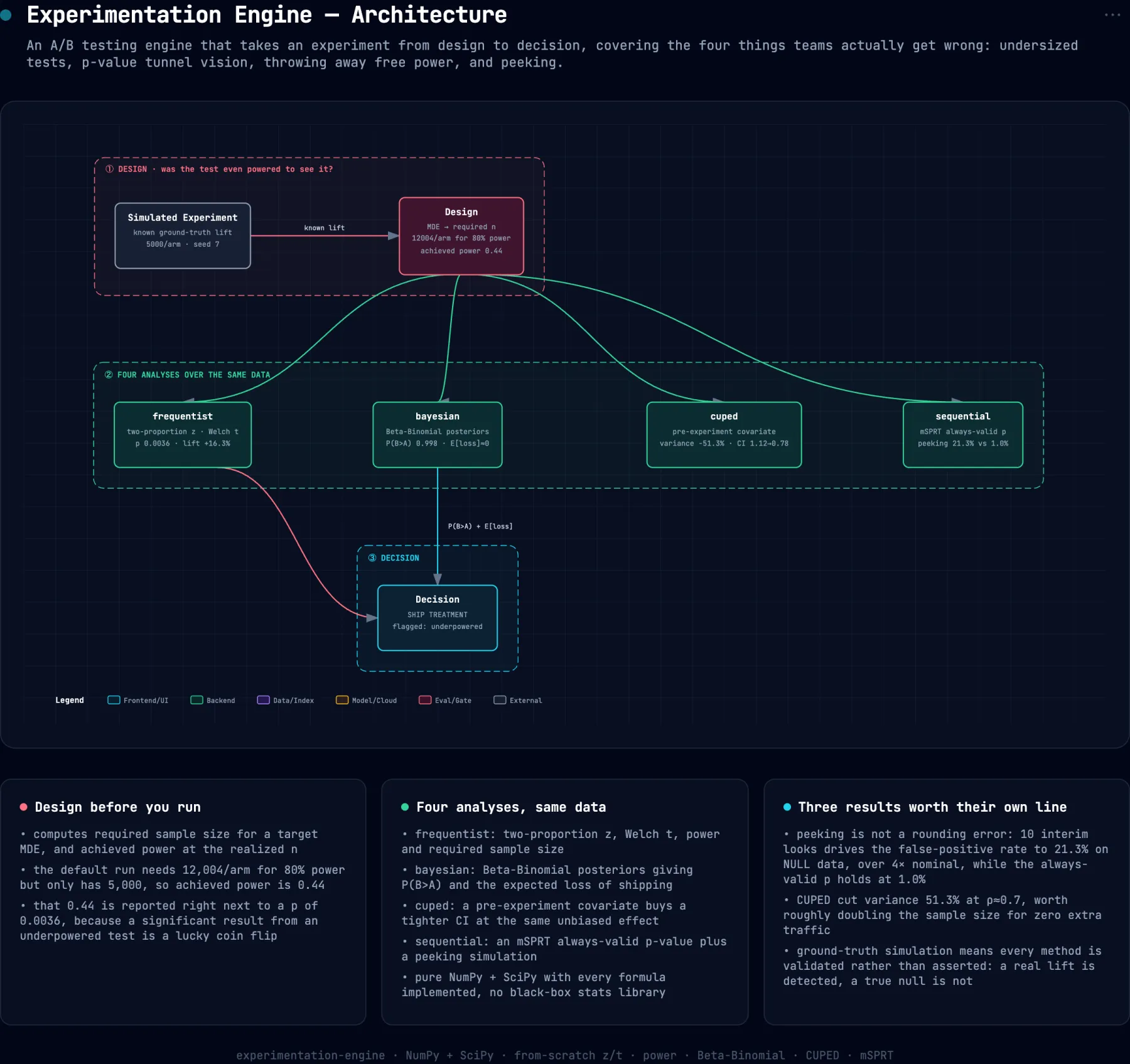 System architecture diagram for experimentation-engine