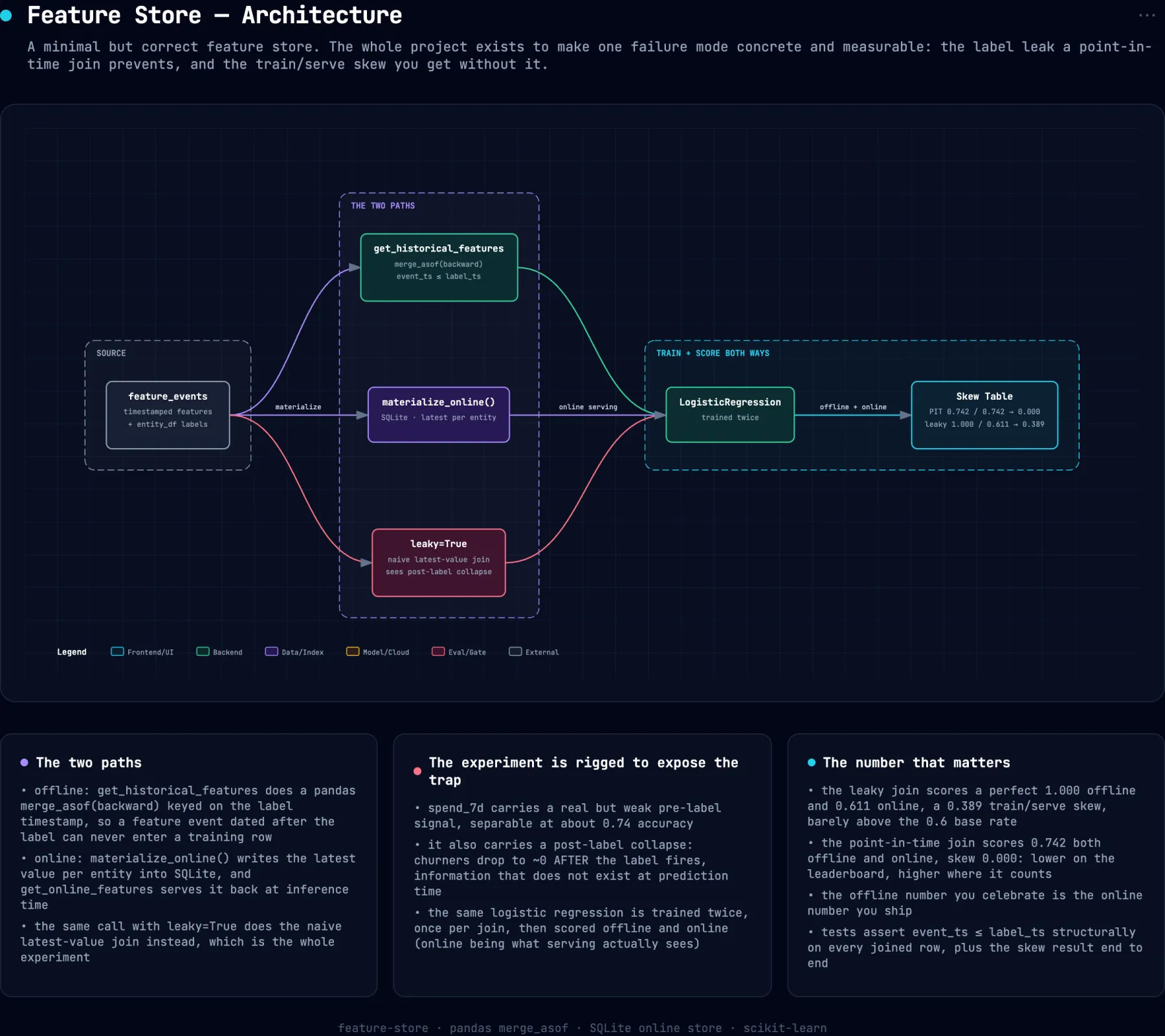 System architecture diagram for feature-store