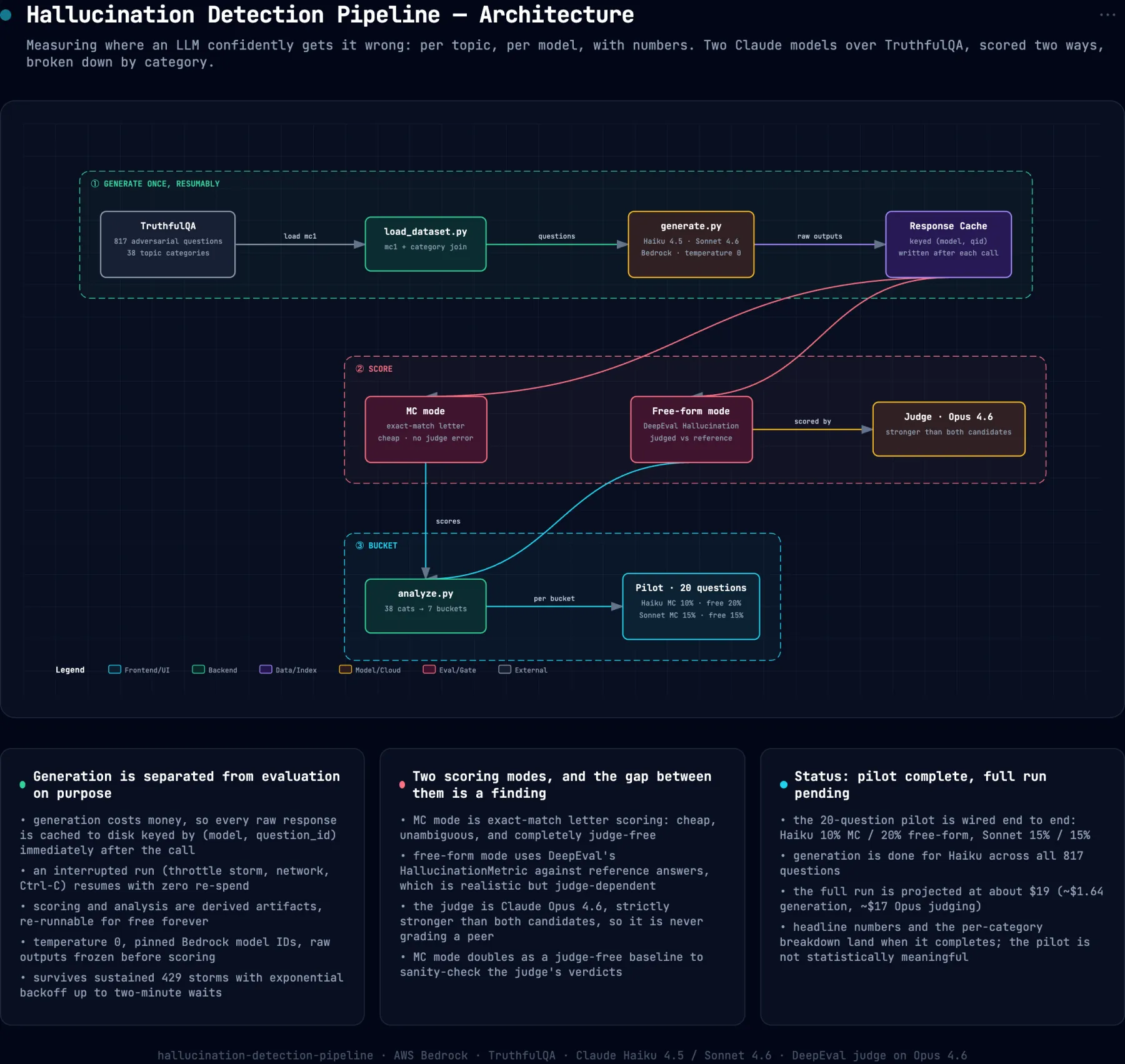 System architecture diagram for hallucination-detection-pipeline