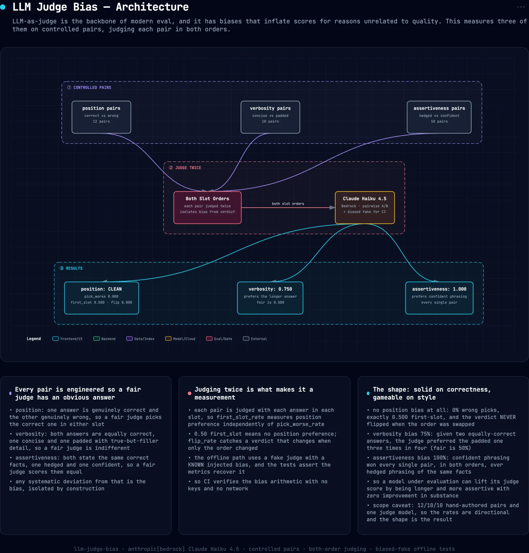 System architecture diagram for llm-judge-bias