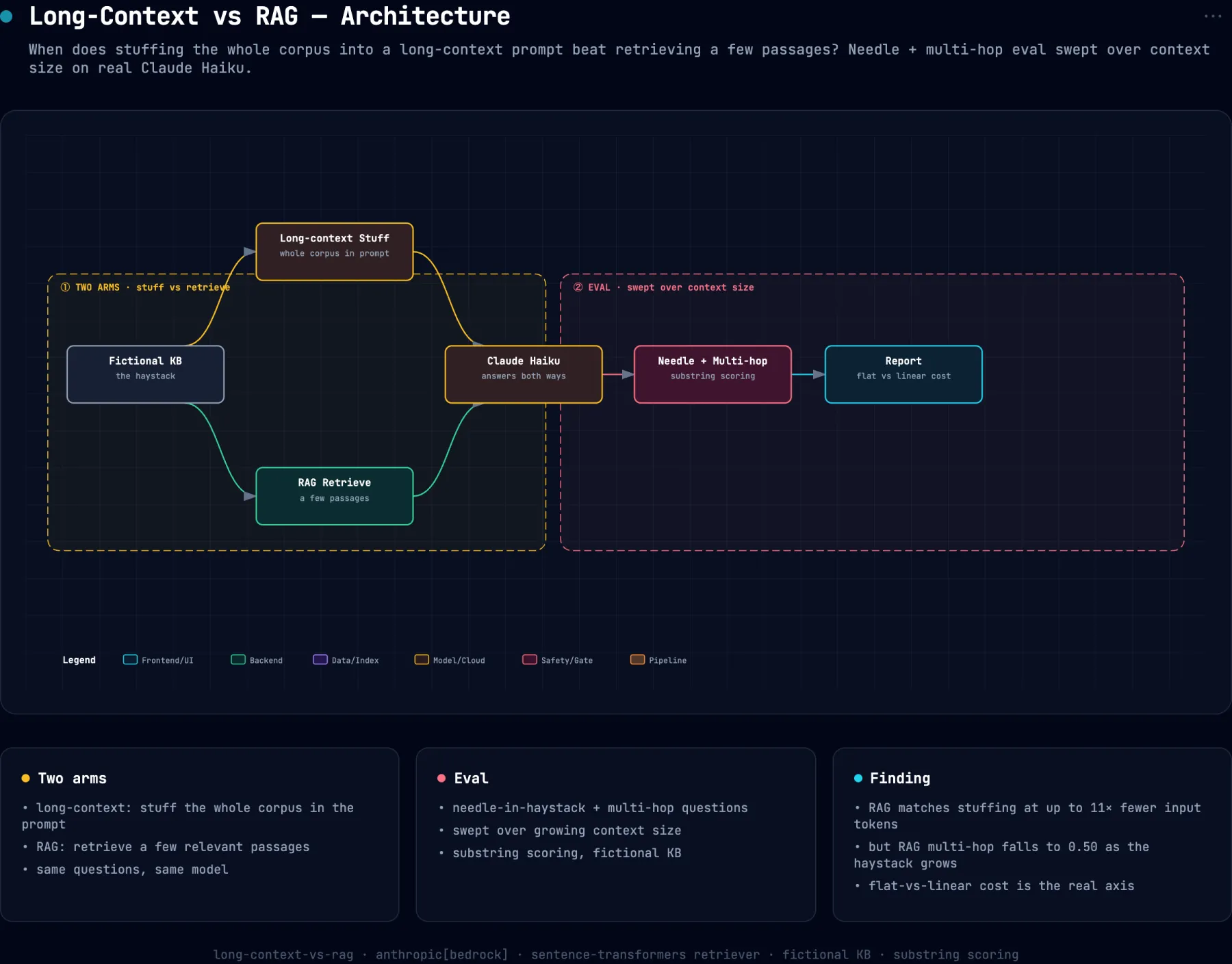 System architecture diagram for long-context-vs-rag