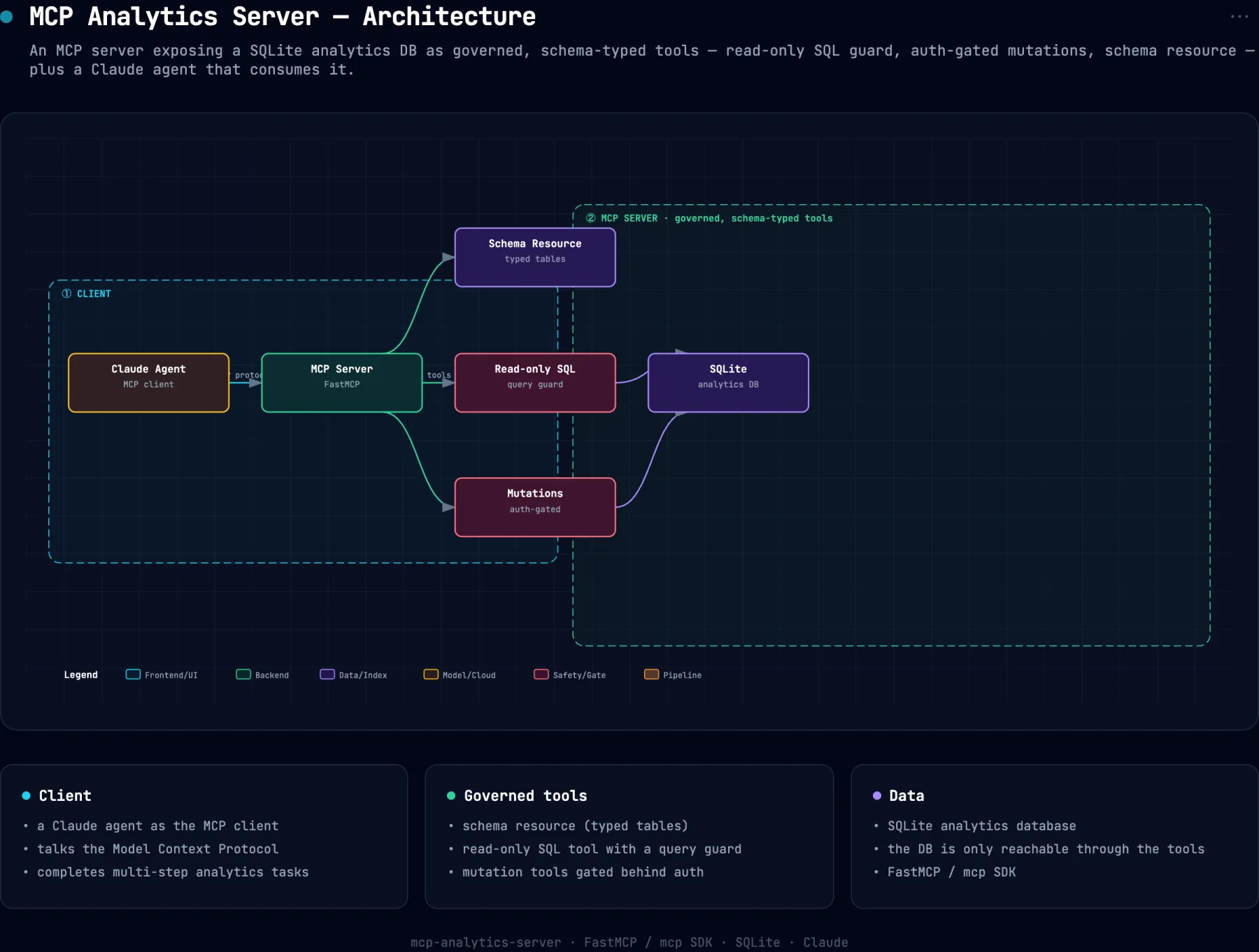 System architecture diagram for mcp-analytics-server