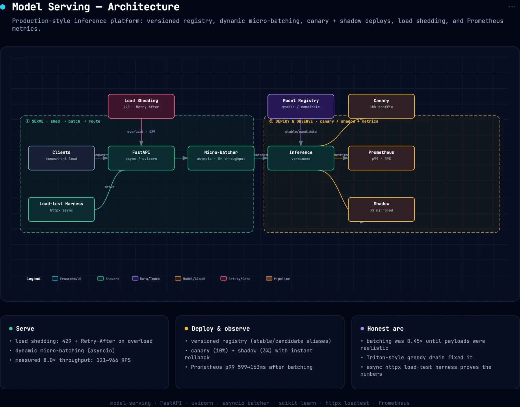 System architecture diagram for model-serving