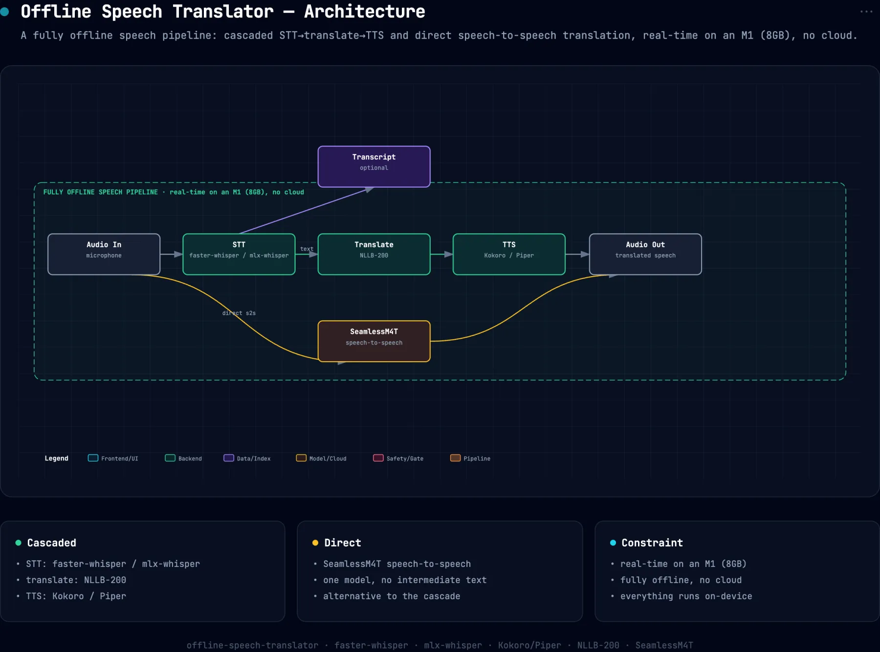System architecture diagram for offline-speech-translator