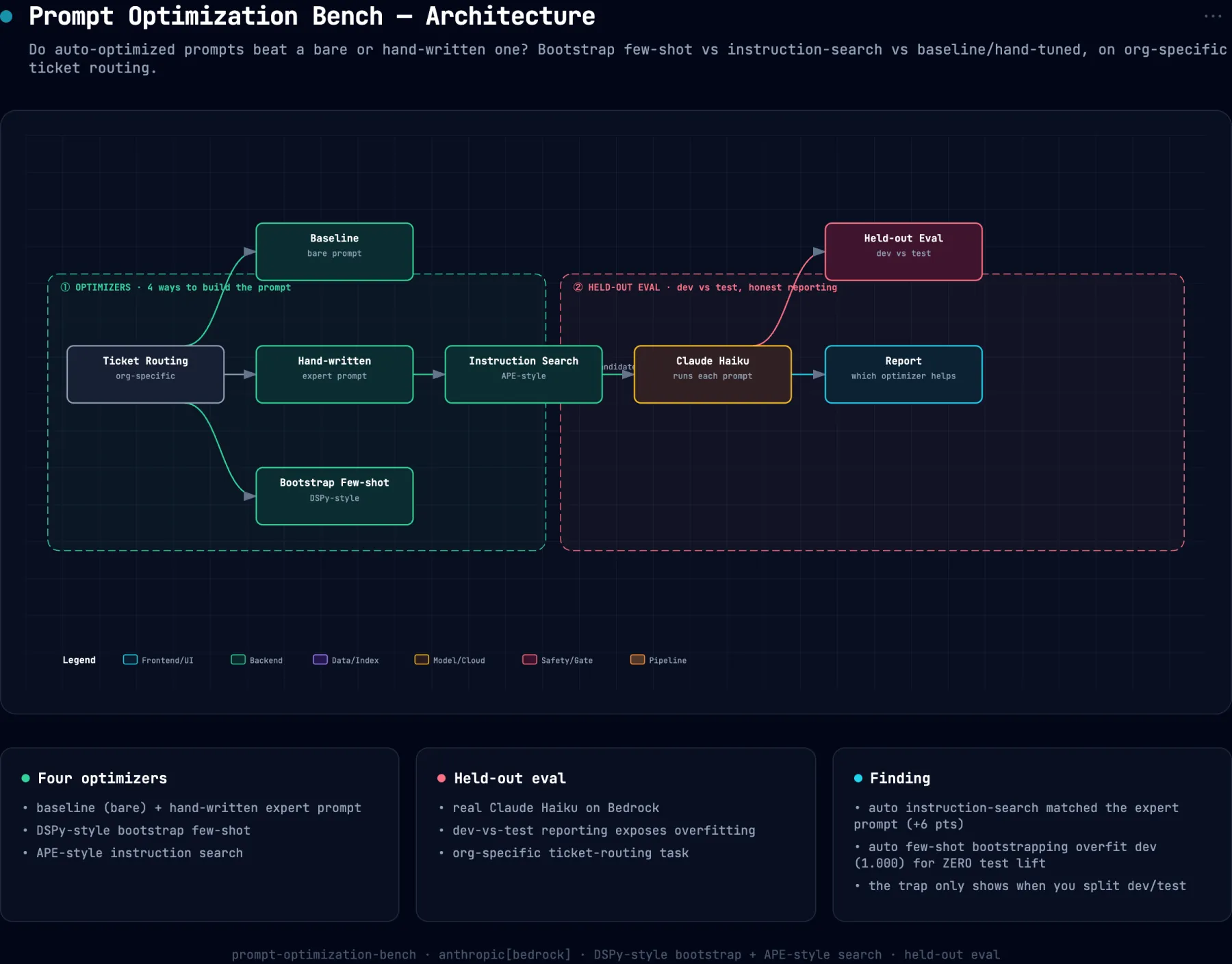 System architecture diagram for prompt-optimization-bench