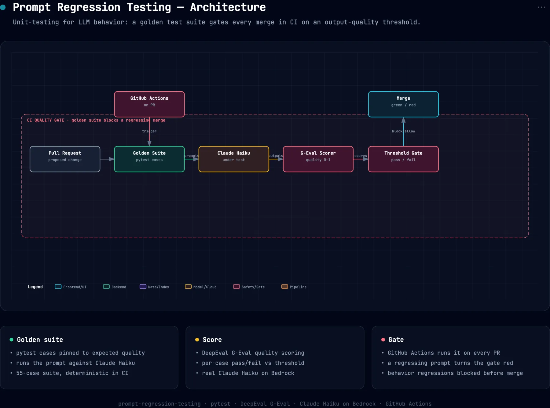 System architecture diagram for prompt-regression-testing