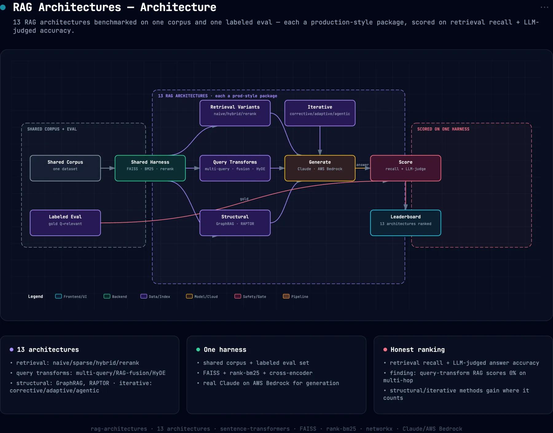 System architecture diagram for rag-architectures