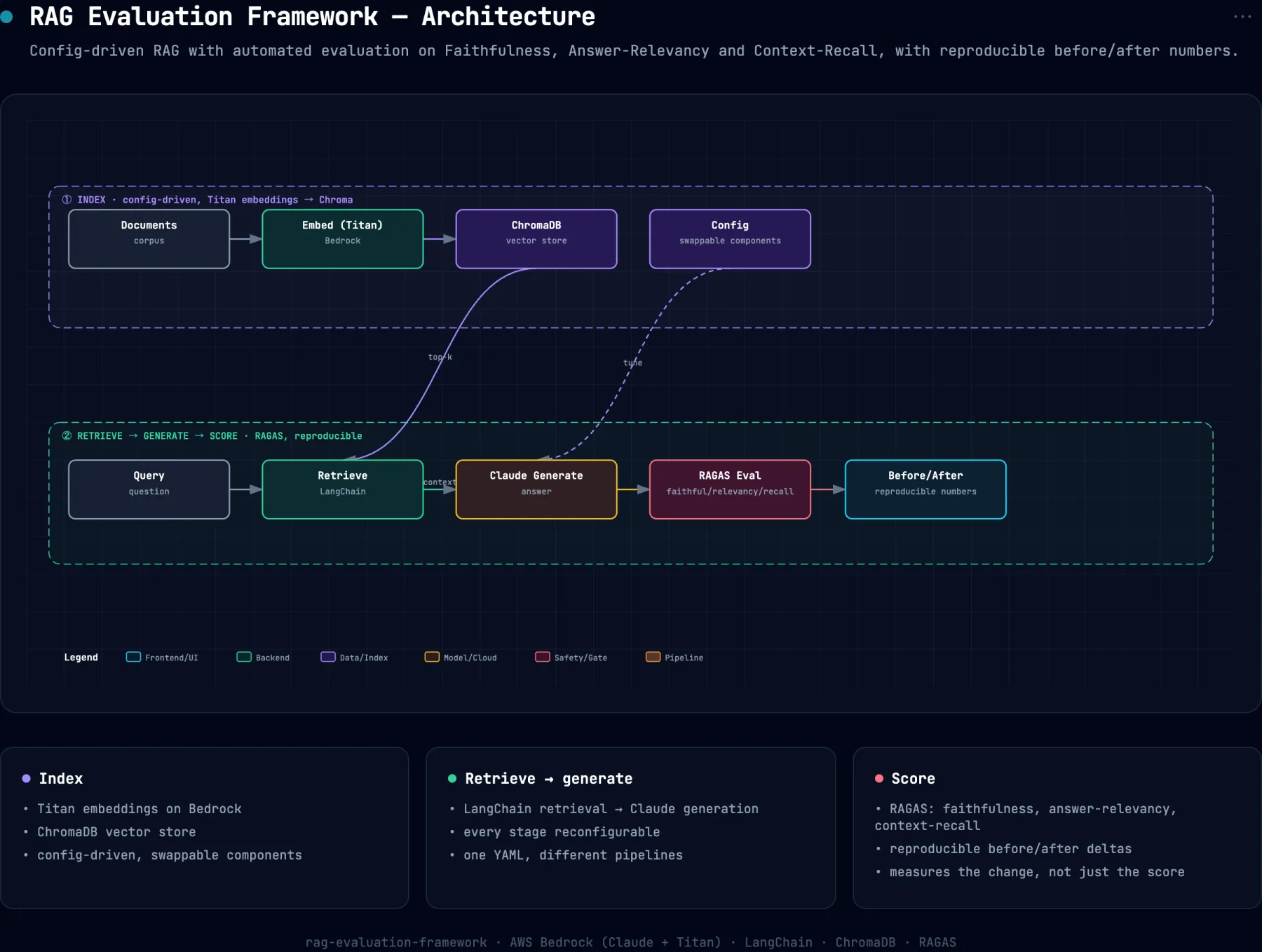 System architecture diagram for rag-evaluation-framework