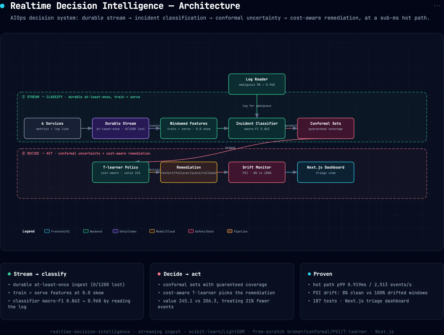 System architecture diagram for realtime-decision-intelligence