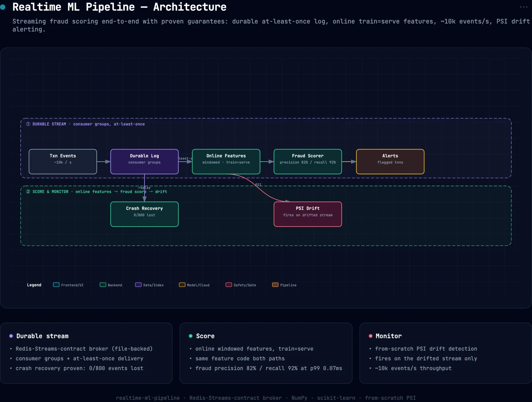 System architecture diagram for realtime-ml-pipeline