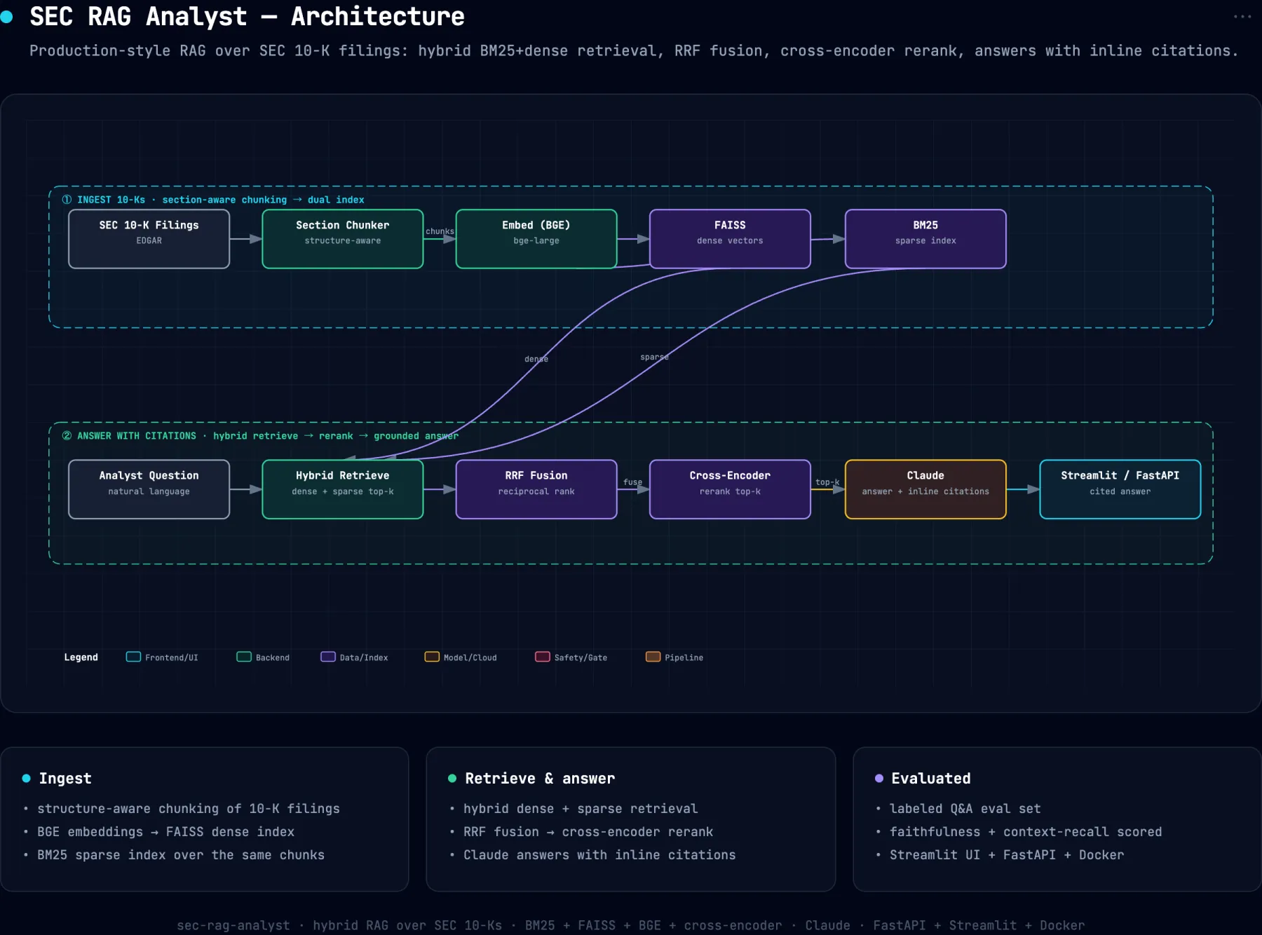 System architecture diagram for sec-rag-analyst