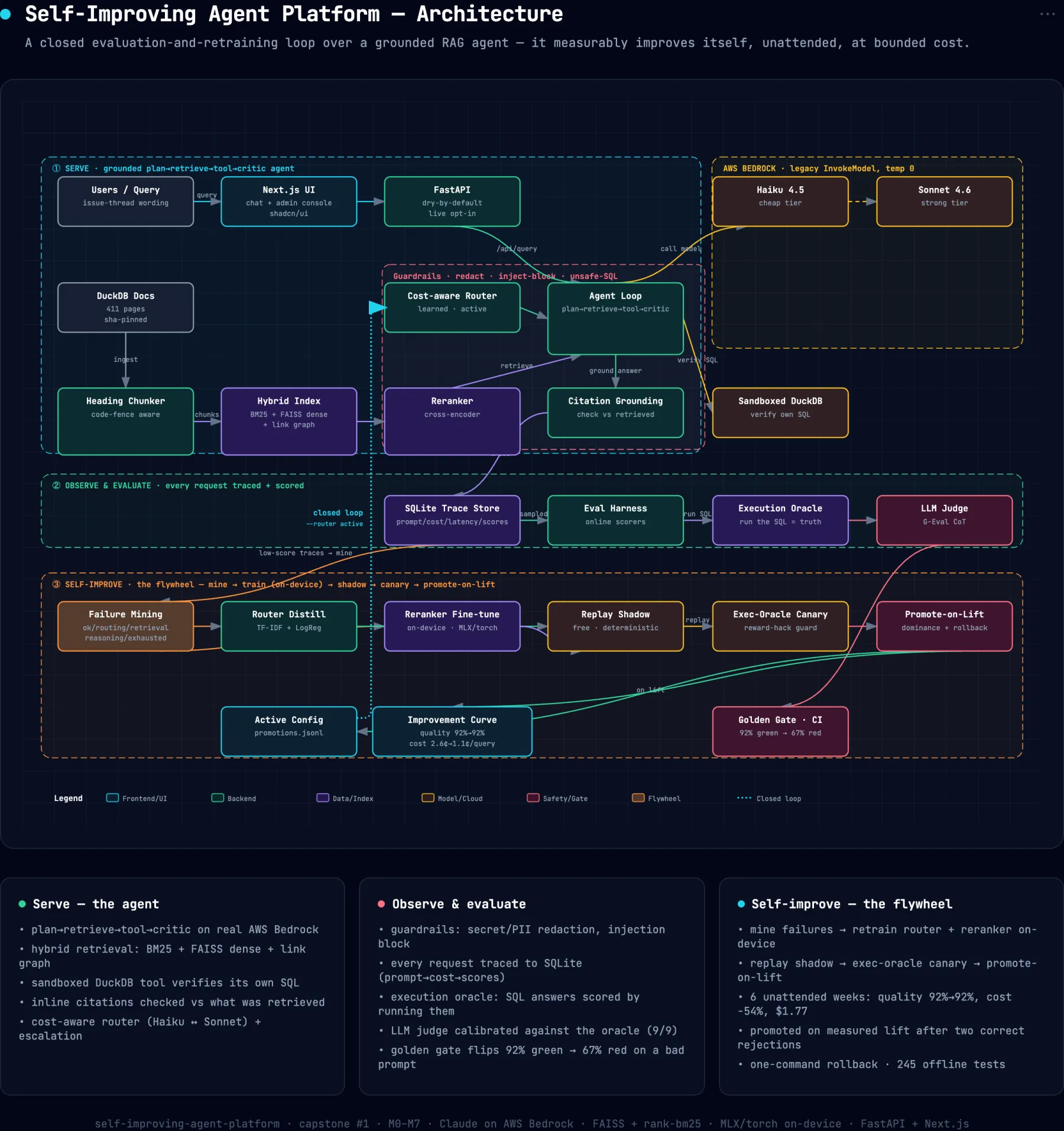 System architecture diagram for self-improving-agent-platform