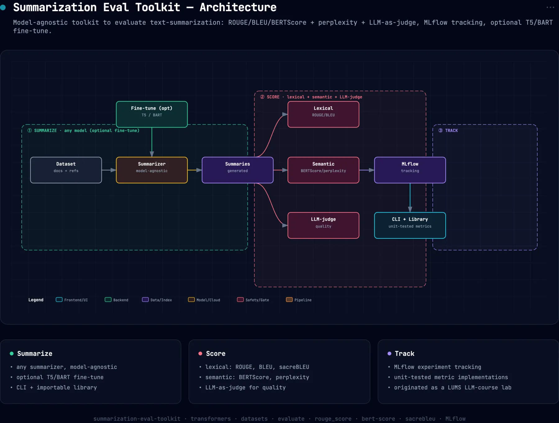 System architecture diagram for summarization-eval-toolkit