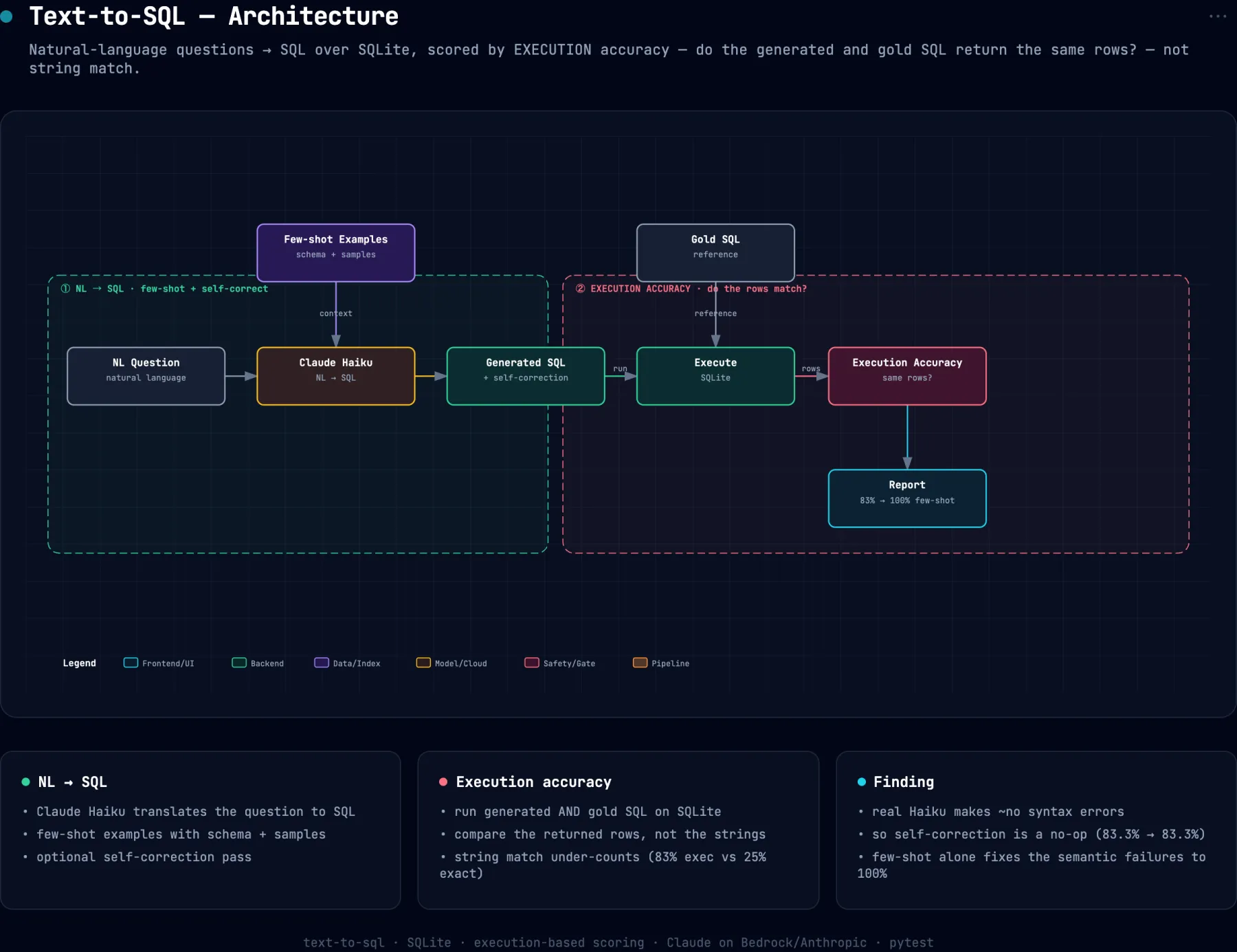 System architecture diagram for text-to-sql